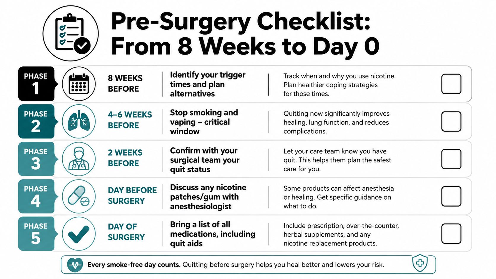 A five-phase pre-surgery checklist infographic illustrating essential steps to quit smoking before a medical procedure.