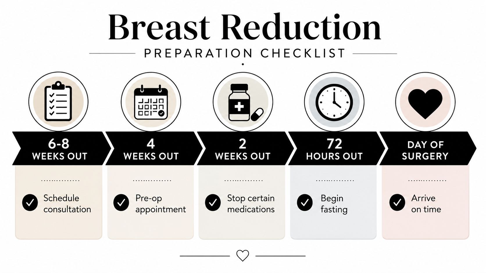 A timeline graphic showing the preparation steps for breast reduction surgery from 6-8 weeks until the day of surgery.