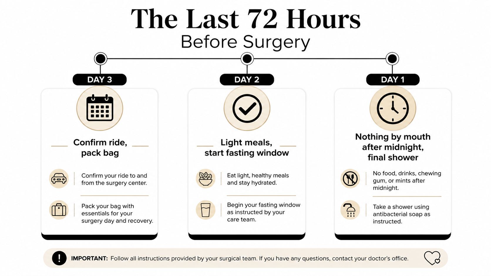 A three-day pre-surgery checklist guide outlining preparation steps like arranging transport, fasting, and hygienic routines.