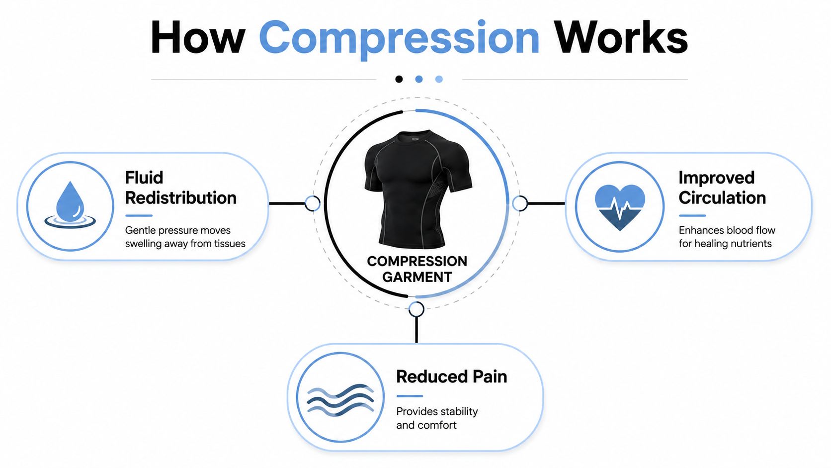 An infographic showing the benefits of wearing compression garments, including fluid redistribution, improved circulation, and reduced pain.