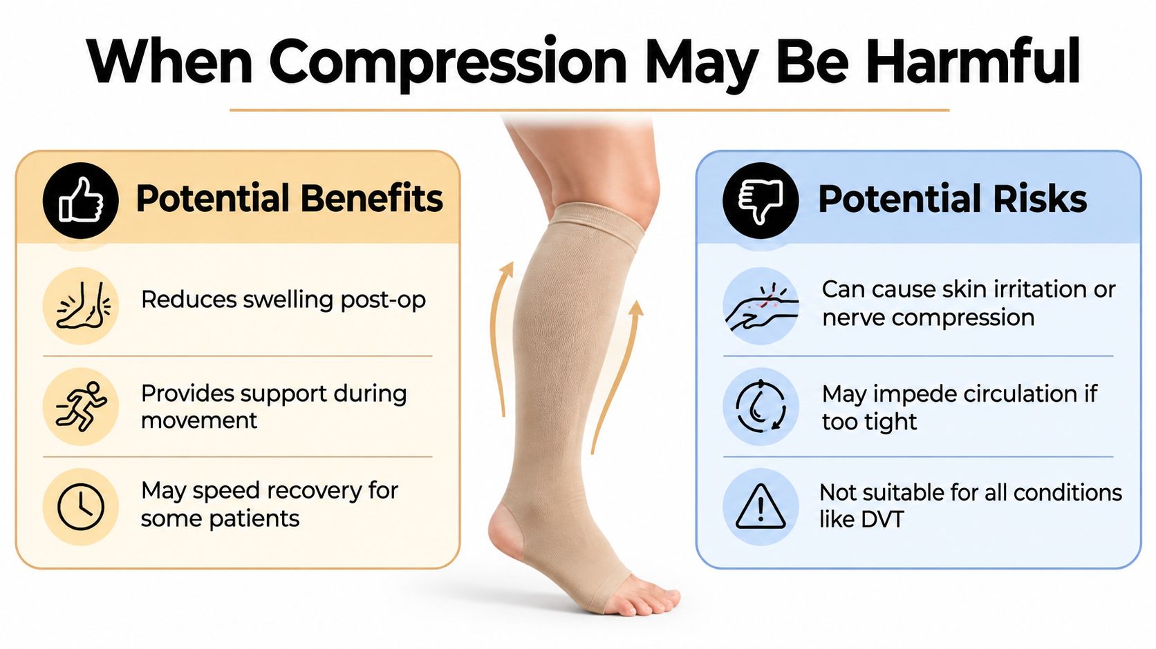 An infographic comparing the benefits and potential risks of wearing compression stockings after surgery.