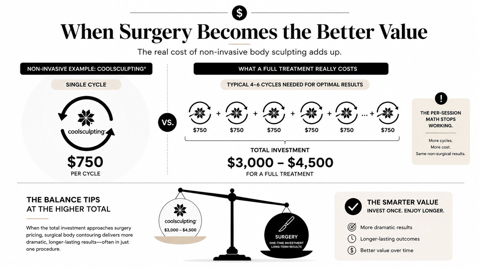 A comparison infographic showing how multiple non-invasive CoolSculpting cycles often equal the cost of surgical body contouring.