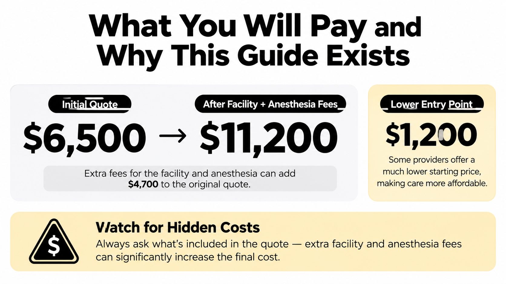 A guide explaining medical cost transparency, showing how facility and anesthesia fees can increase initial procedure quotes.