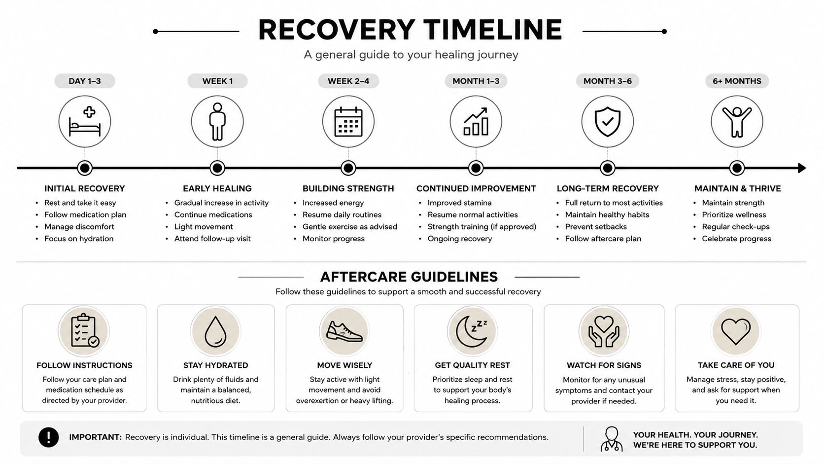 A comprehensive recovery timeline and aftercare guideline infographic detailing stages of healing after a medical procedure.