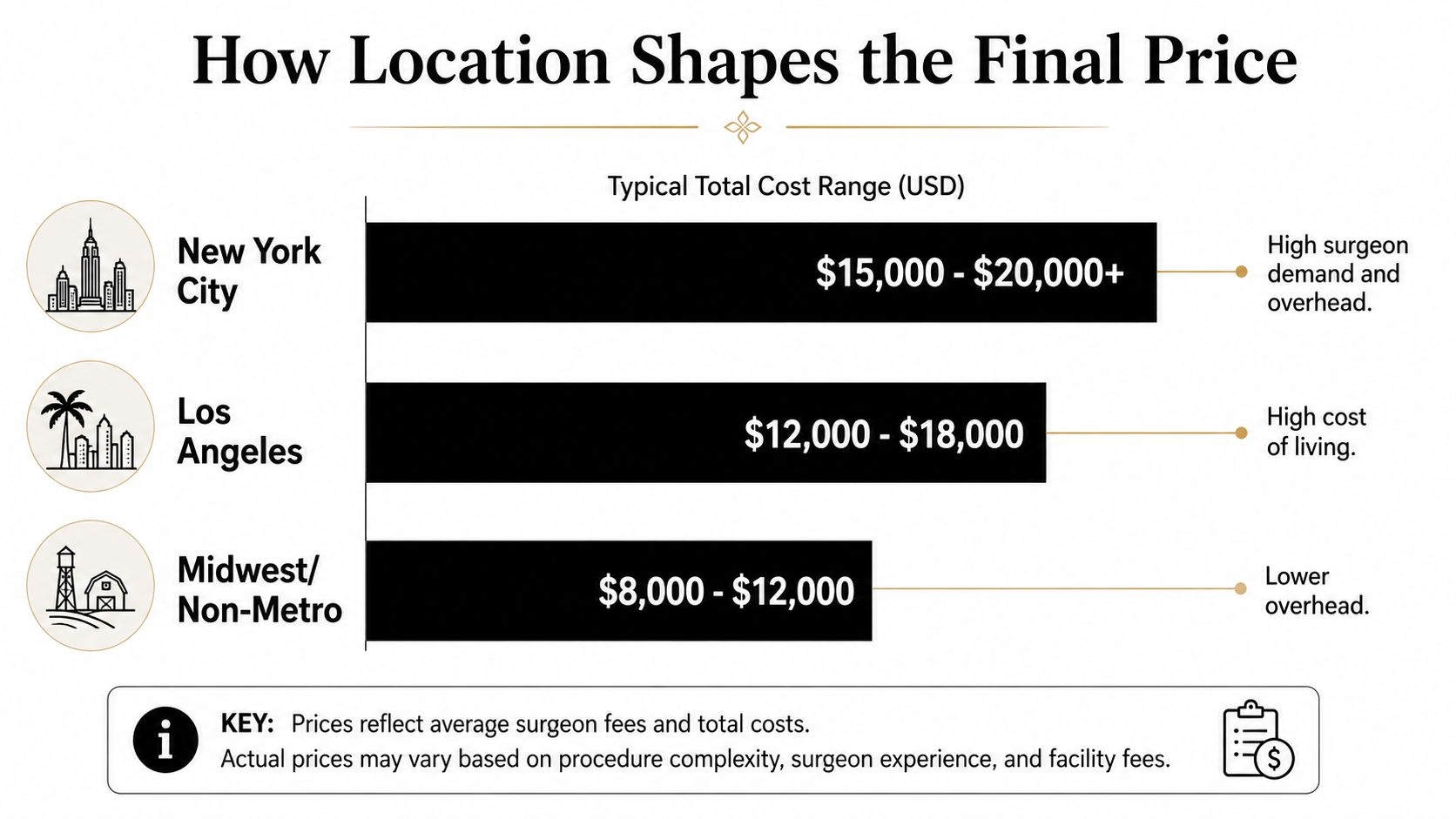 A chart comparing the typical cost of plastic surgery across different geographic locations in the United States.