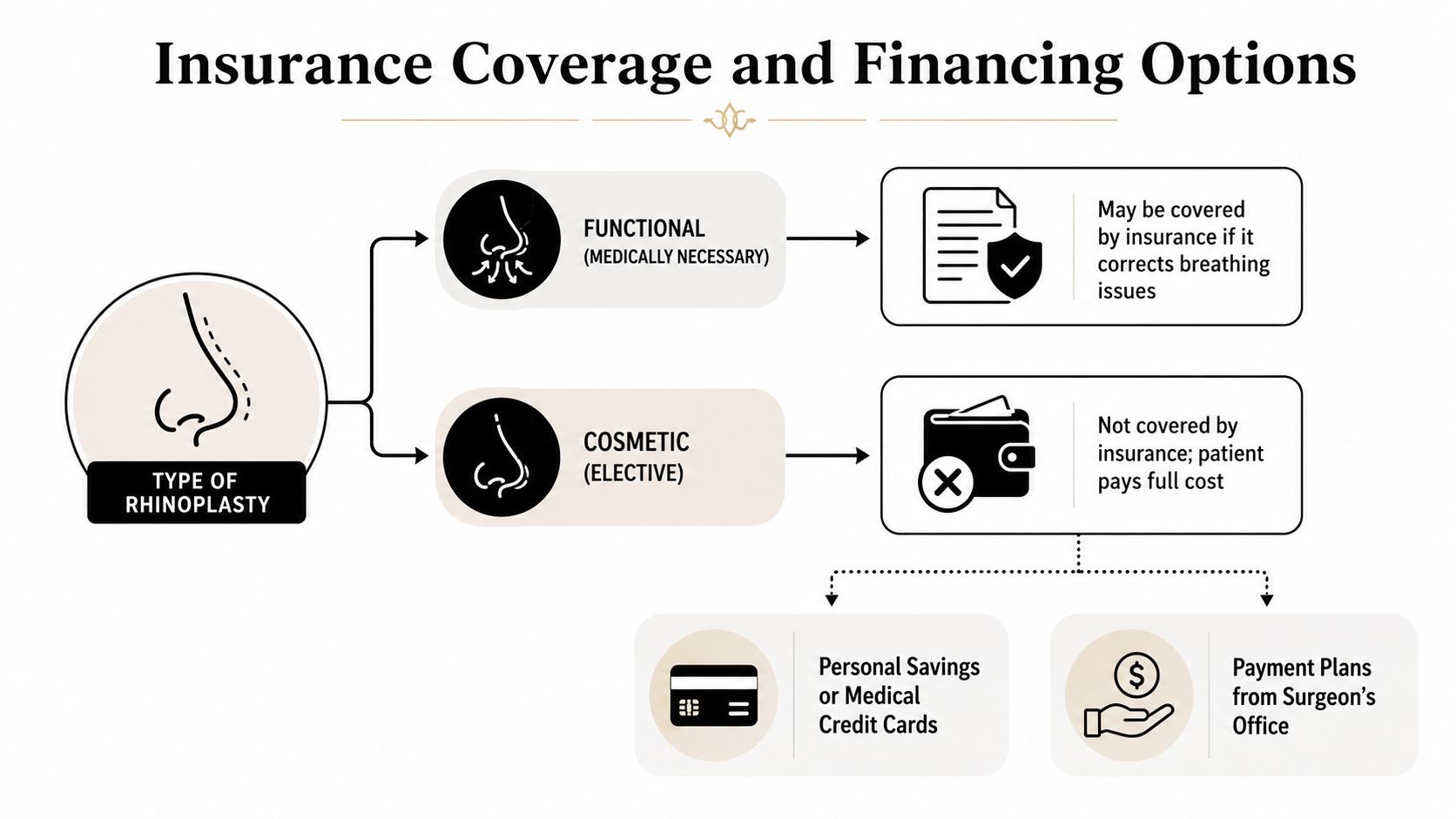 An infographic explaining how insurance coverage and financing options apply to functional versus cosmetic rhinoplasty procedures.