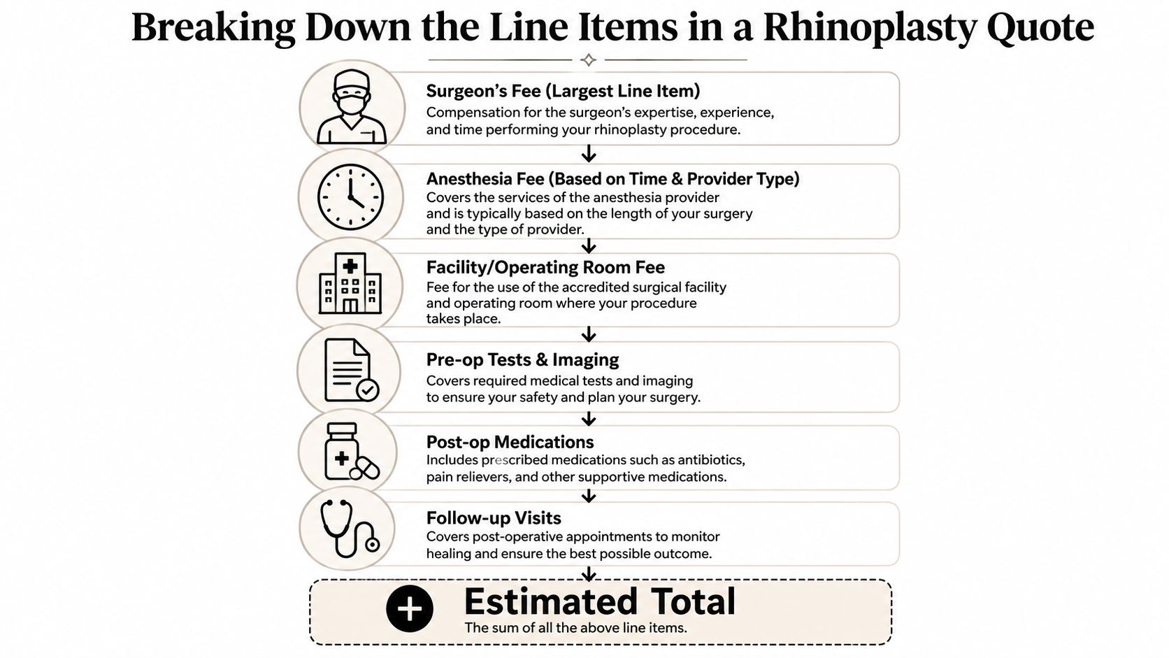 An infographic detailing the various cost components of a rhinoplasty, including surgeon, facility, and anesthesia fees.