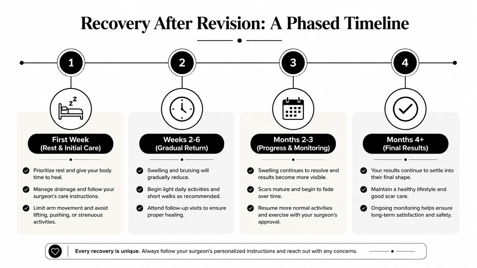 A four-phase infographic timeline illustrating the recovery process stages after breast implant revision surgery.
