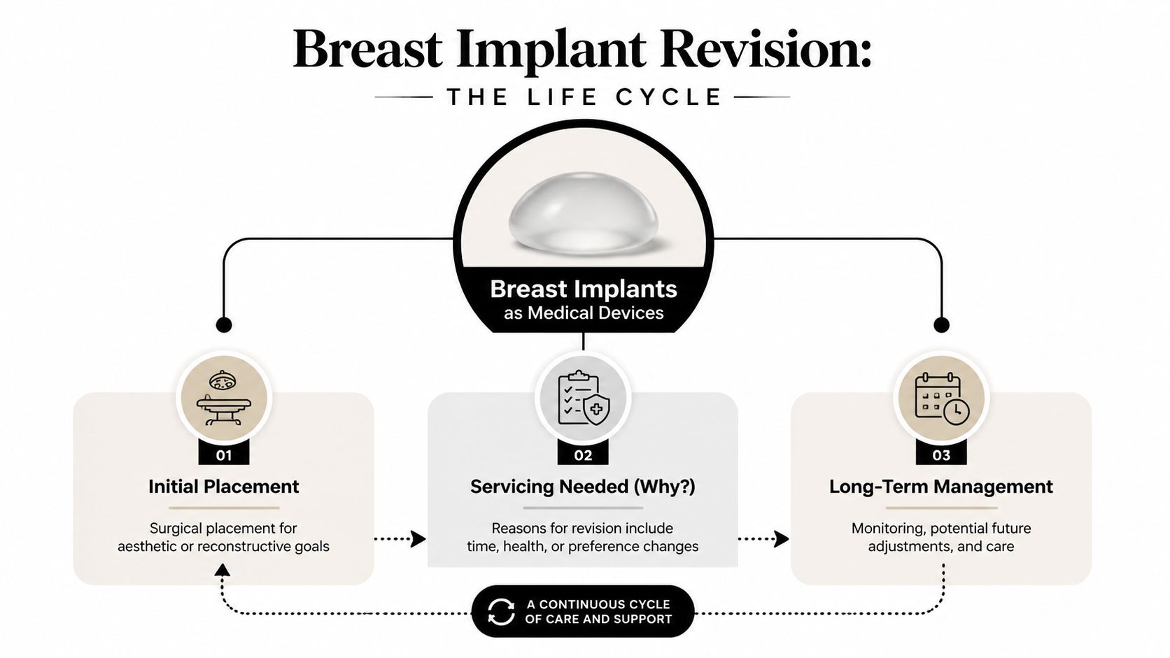 A diagram illustrating the continuous life cycle of breast implants from initial placement to revision and management.