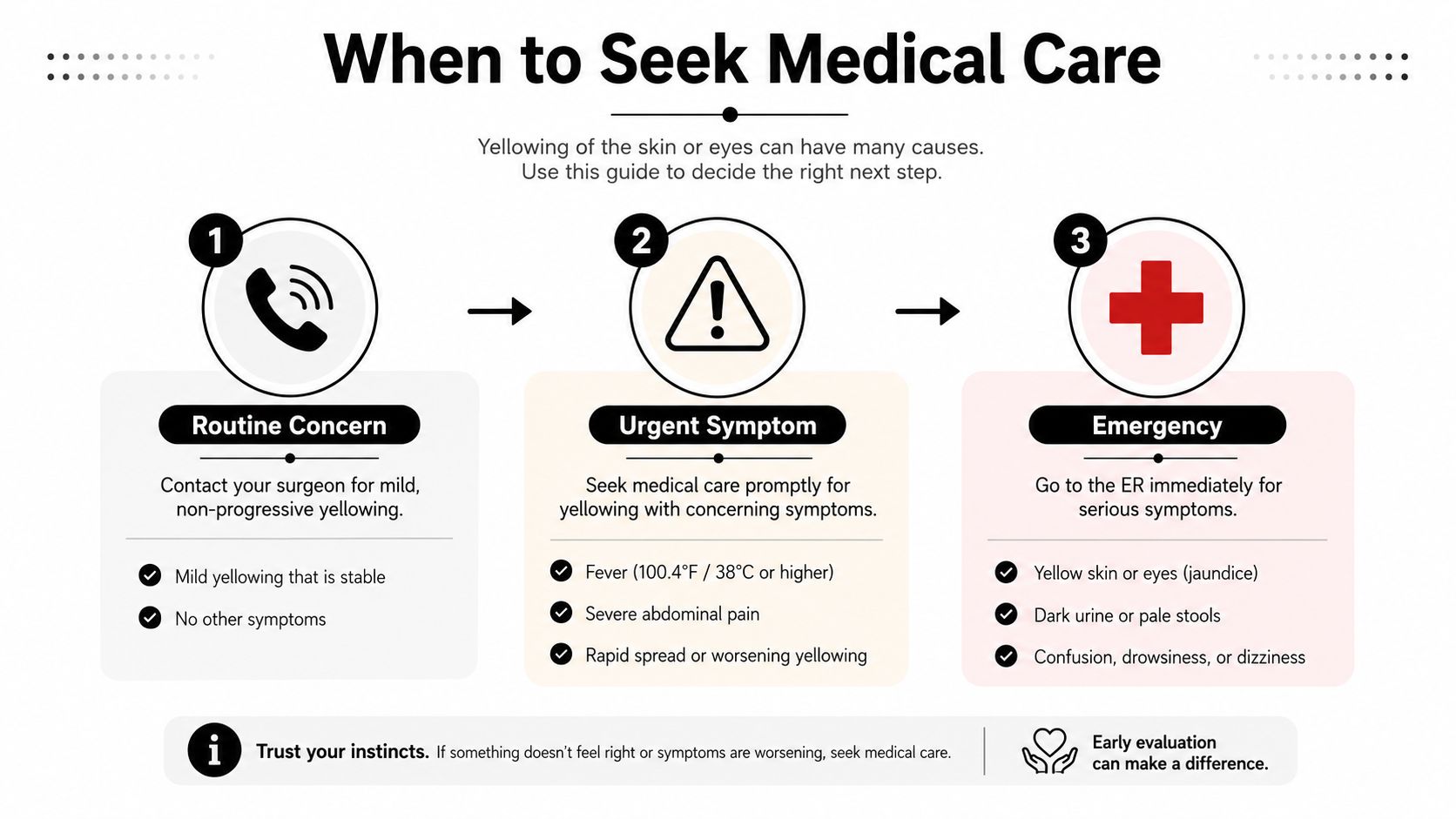 An infographic titled When to Seek Medical Care, guiding patients on managing yellow skin after surgery symptoms.