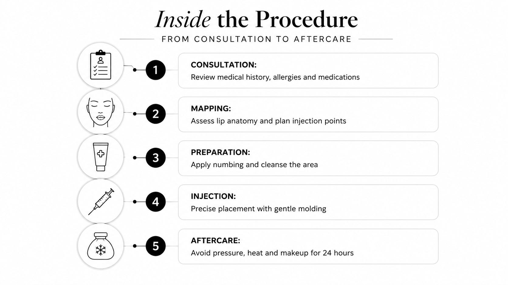 A step-by-step infographic titled Inside the Procedure detailing the five stages of a lip filler treatment.