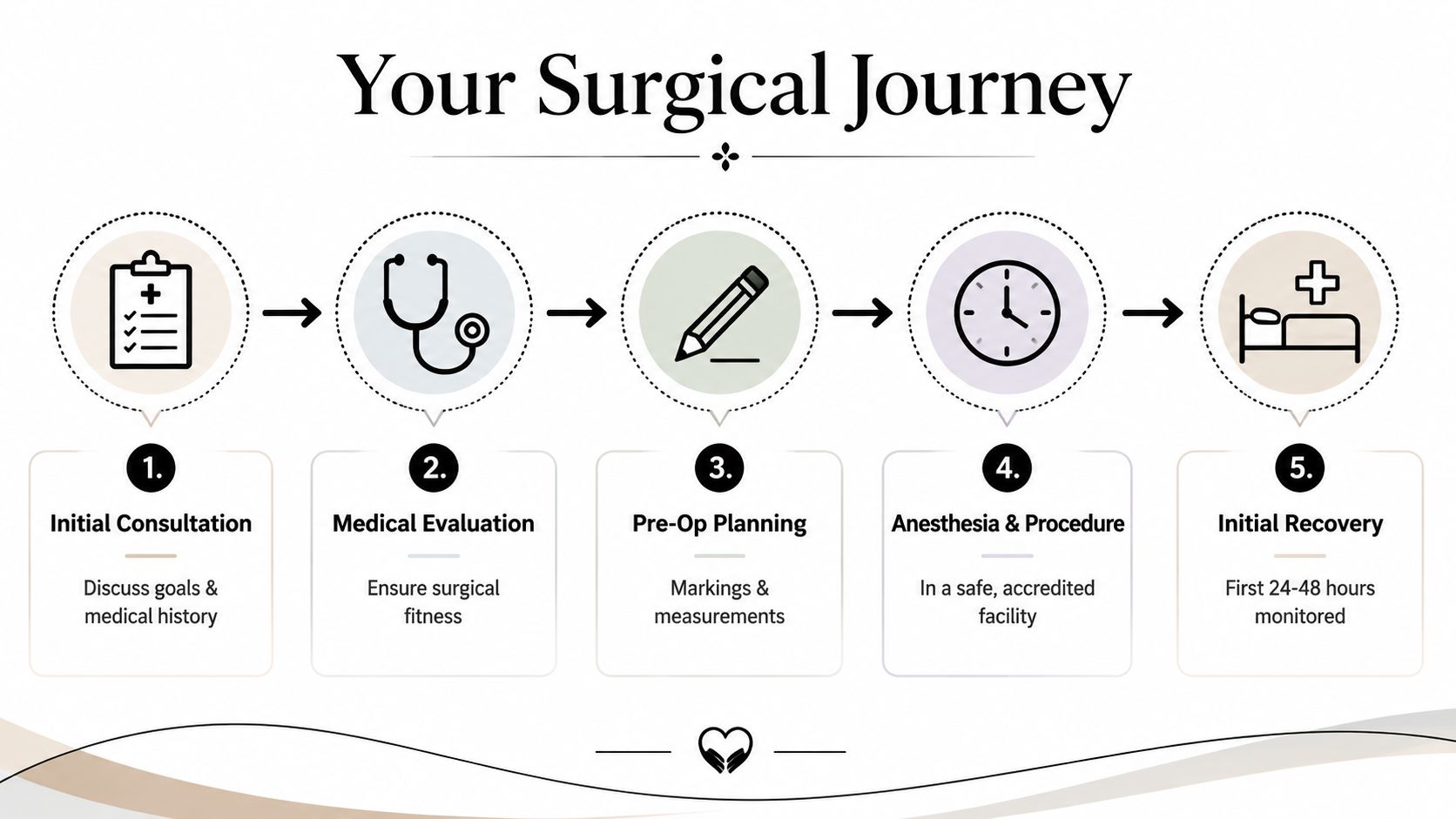 A five-step infographic illustrating the surgical journey process from initial consultation to the initial recovery stage.