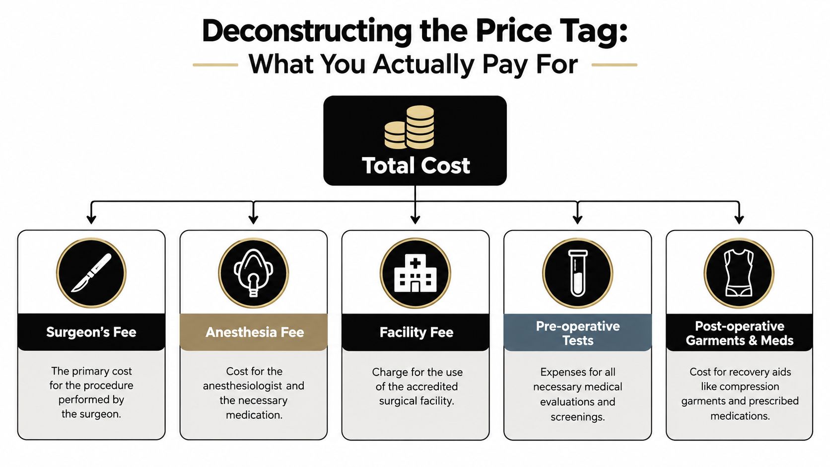 A flowchart infographic deconstructing the total cost of a surgical procedure into five specific components.