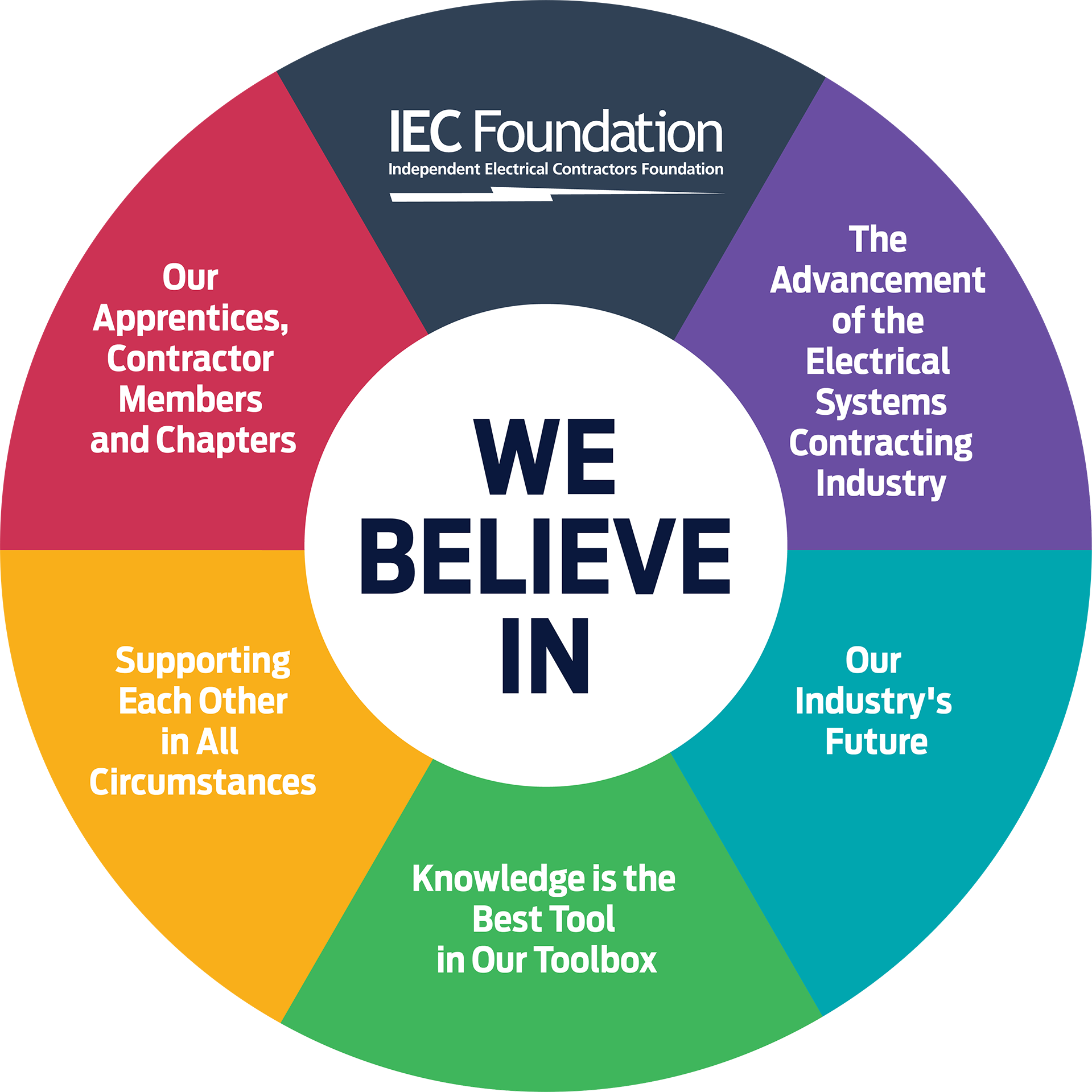 A circular rainbow infographic outlining what beliefs are at the core of the IEC Foundation. The IEC Foundation believes in their members and beyond, the advancement of the electrical systems contracting industry and its future, that knowledge is the best tool in your toolbox, and supporting one another in all circumstances.