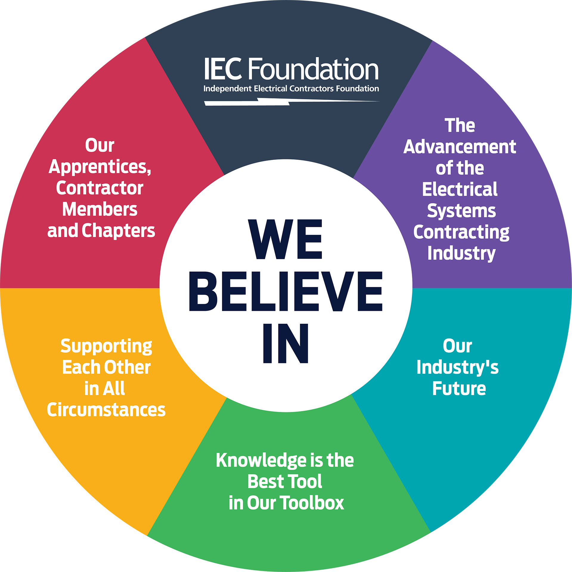 A circular rainbow infographic outlining what beliefs are at the core of the IEC Foundation. The IEC Foundation believes in their members and beyond, the advancement of the electrical systems contracting industry and its future, that knowledge is the best tool in your toolbox, and supporting one another in all circumstances.
