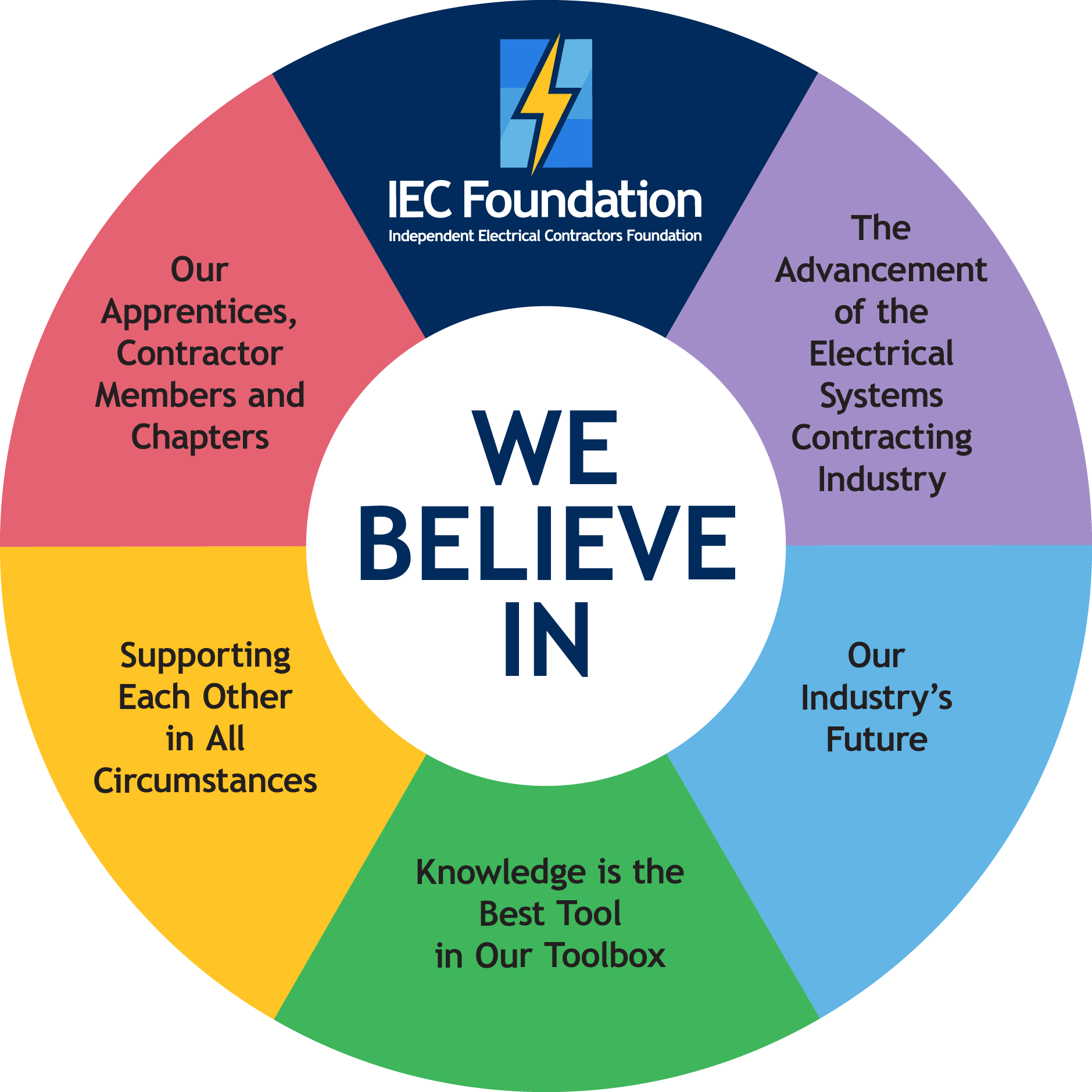 A circular rainbow infographic outlining what beliefs are at the core of the IEC Foundation. The IEC Foundation believes in their members and beyond, the advancement of the electrical systems contracting industry and its future, that knowledge is the best tool in your toolbox, and supporting one another in all circumstances.