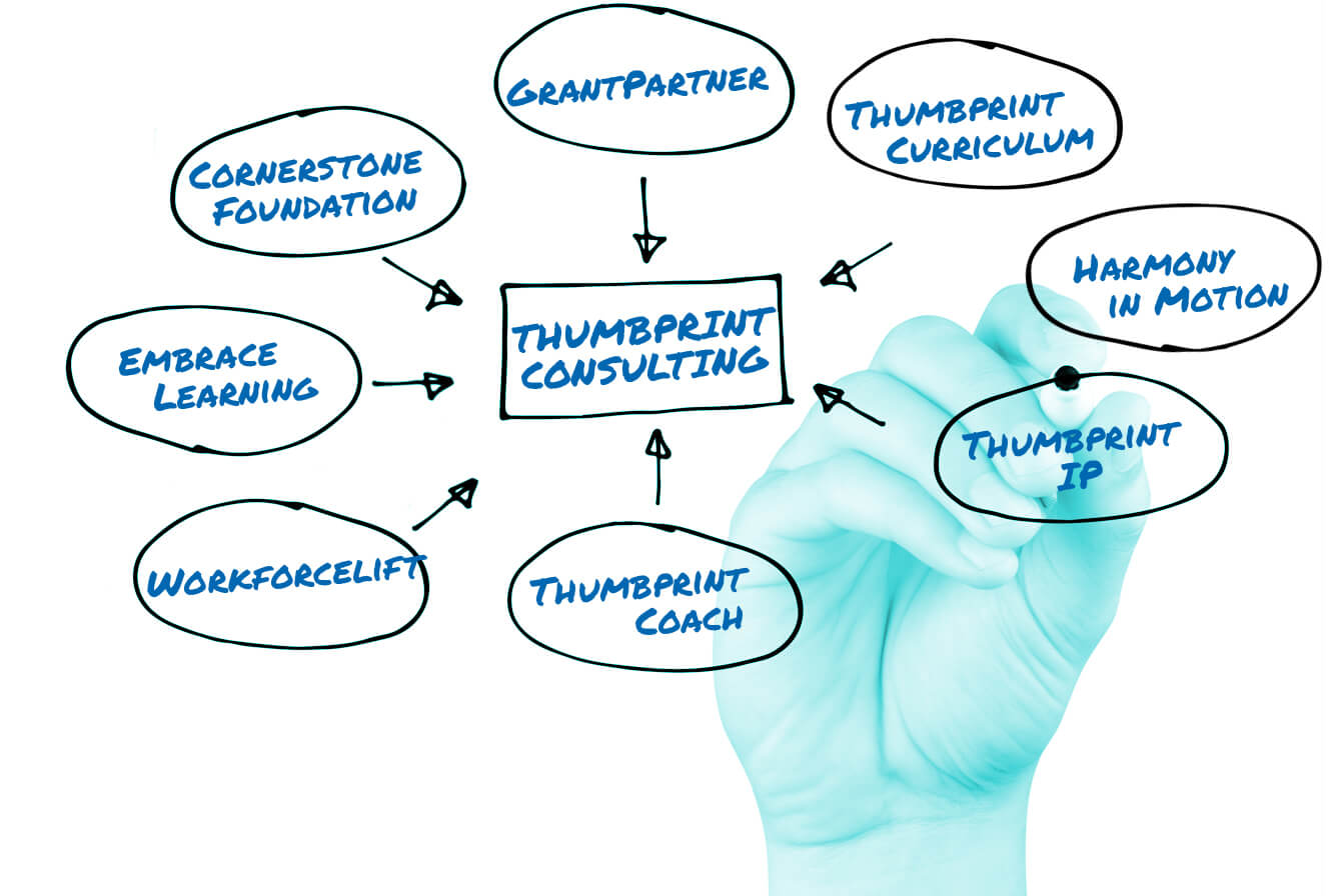 Hand that is writing words, Grantpartner, Thumbprint Curriculum, Harmony in Motion, Thumbprint IP, Thumbprint Coach, WorkforceLift, Embrace Learning, Cornerstone Foundation, that are all pointing to text in the center that says Thumbprint Consulting