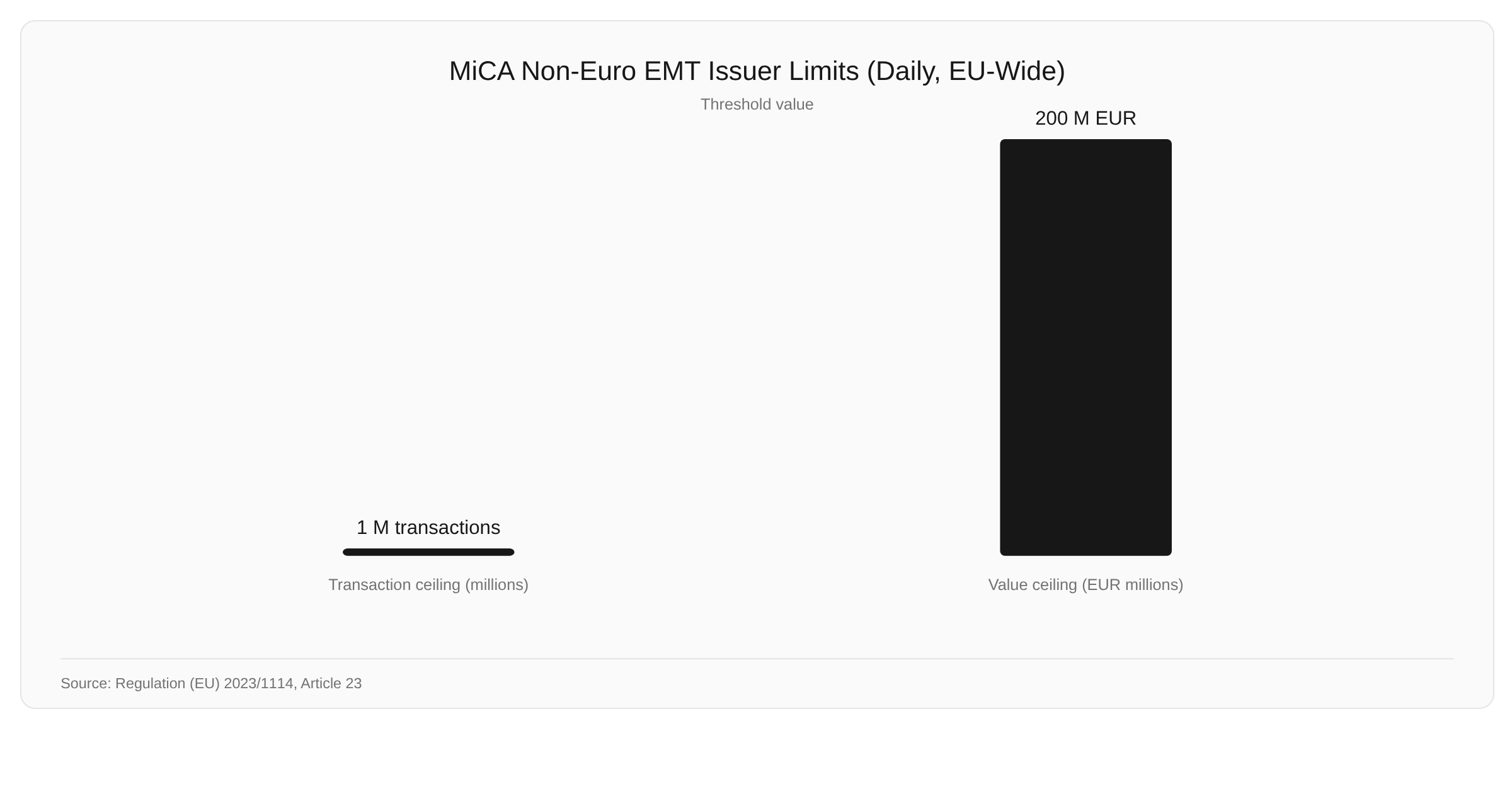 MiCA issuer-side daily limits for non-euro EMTs used as means of exchange in the EU: 1 million transactions or EUR 200 million in value, whichever is reached first
