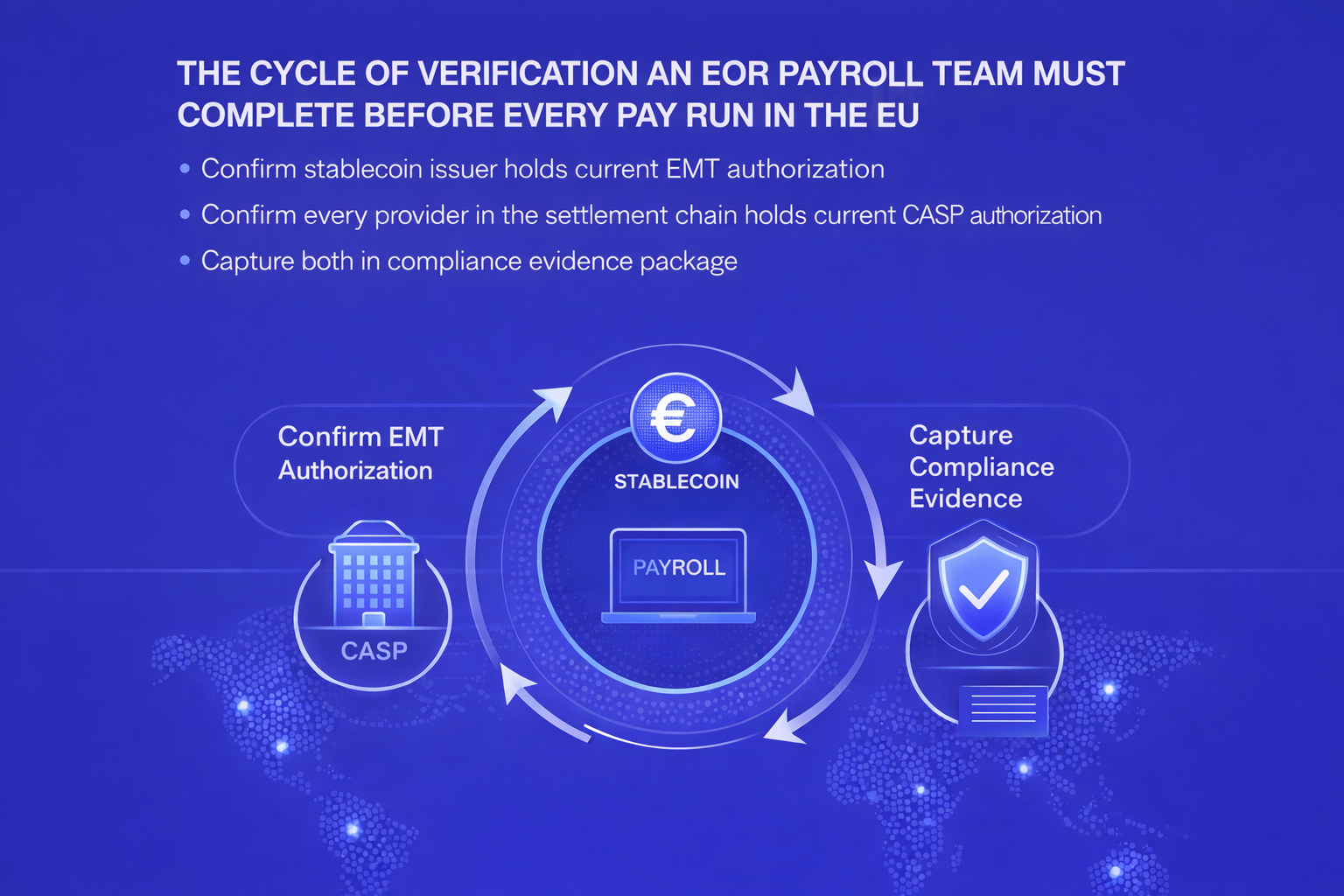 The recurring per-cycle due diligence loop an EOR payroll program must complete before each stablecoin payroll run in EU jurisdictions: verifying issuer authorization, verifying provider authorization, and documenting both