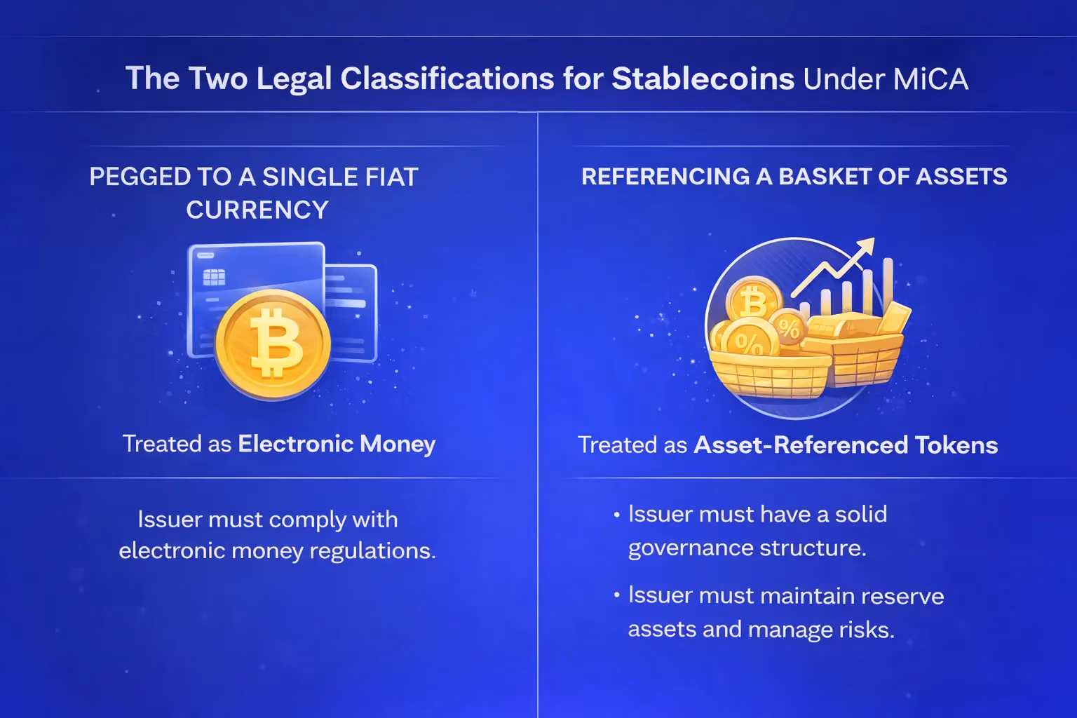 How MiCA divides the stablecoin market into two legal categories: E-Money Tokens pegged to a single fiat currency, and Asset-Referenced Tokens pegged to a basket of assets