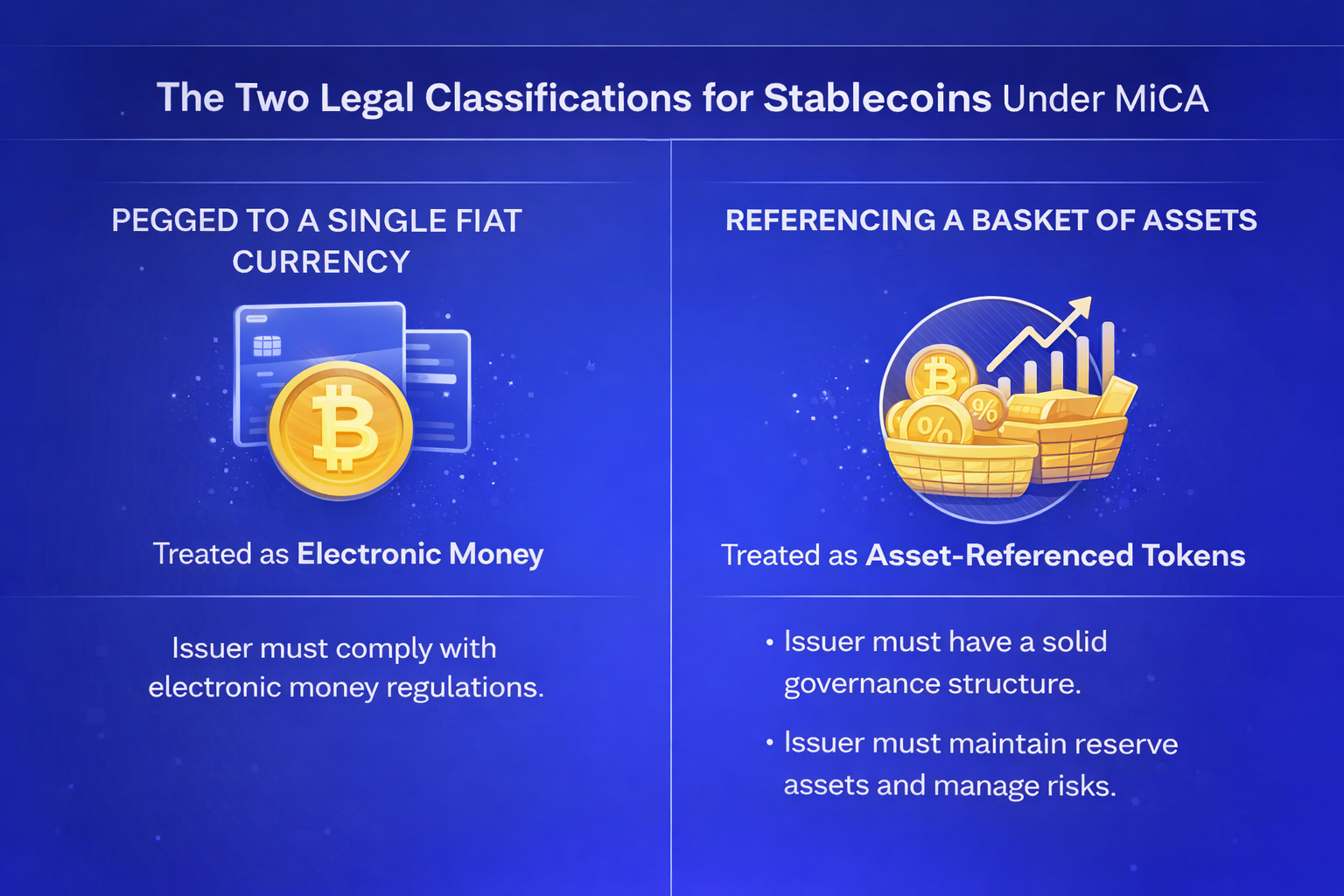 How MiCA divides the stablecoin market into two legal categories: E-Money Tokens pegged to a single fiat currency, and Asset-Referenced Tokens pegged to a basket of assets
