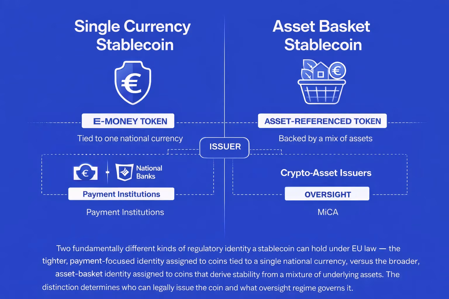 How MiCA divides the stablecoin market into two legal categories: E-Money Tokens pegged to a single fiat currency, and Asset-Referenced Tokens pegged to a basket of assets
