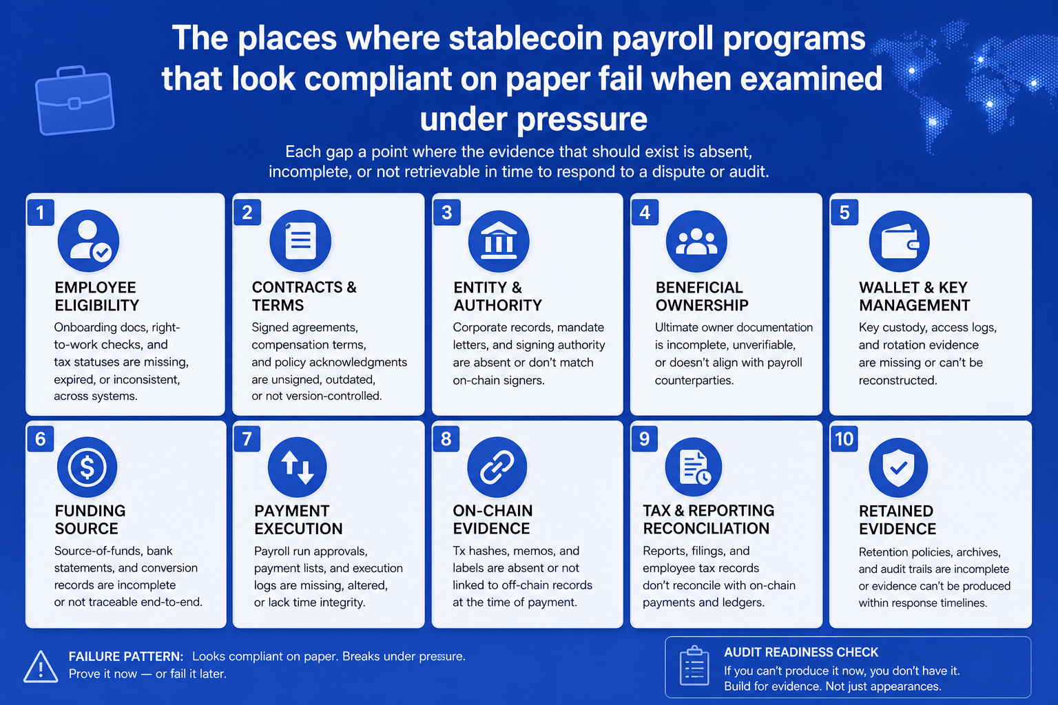 Six recurring documentation failures that break stablecoin payroll compliance in real programs: stale consent, missing disclosures, absent revert rights, one-time wage checks, late valuations, and no dispute workflow