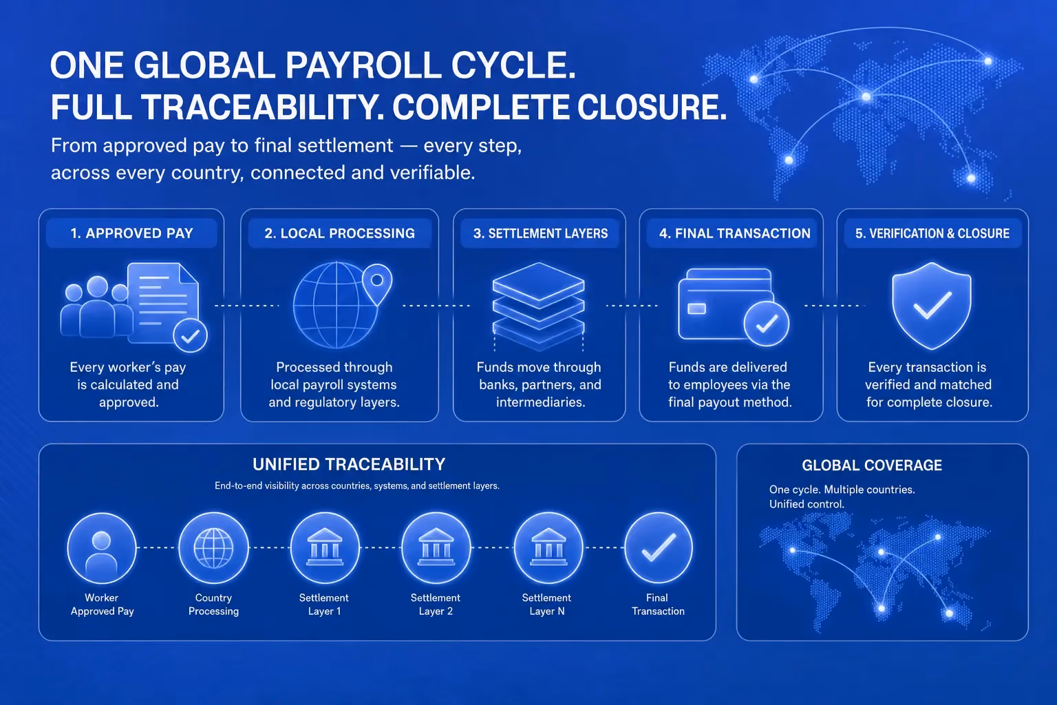 The complete chain linking an approved payroll register through a payout instruction to on-chain execution proof, representing end-to-end reconciliation for global stablecoin payroll
