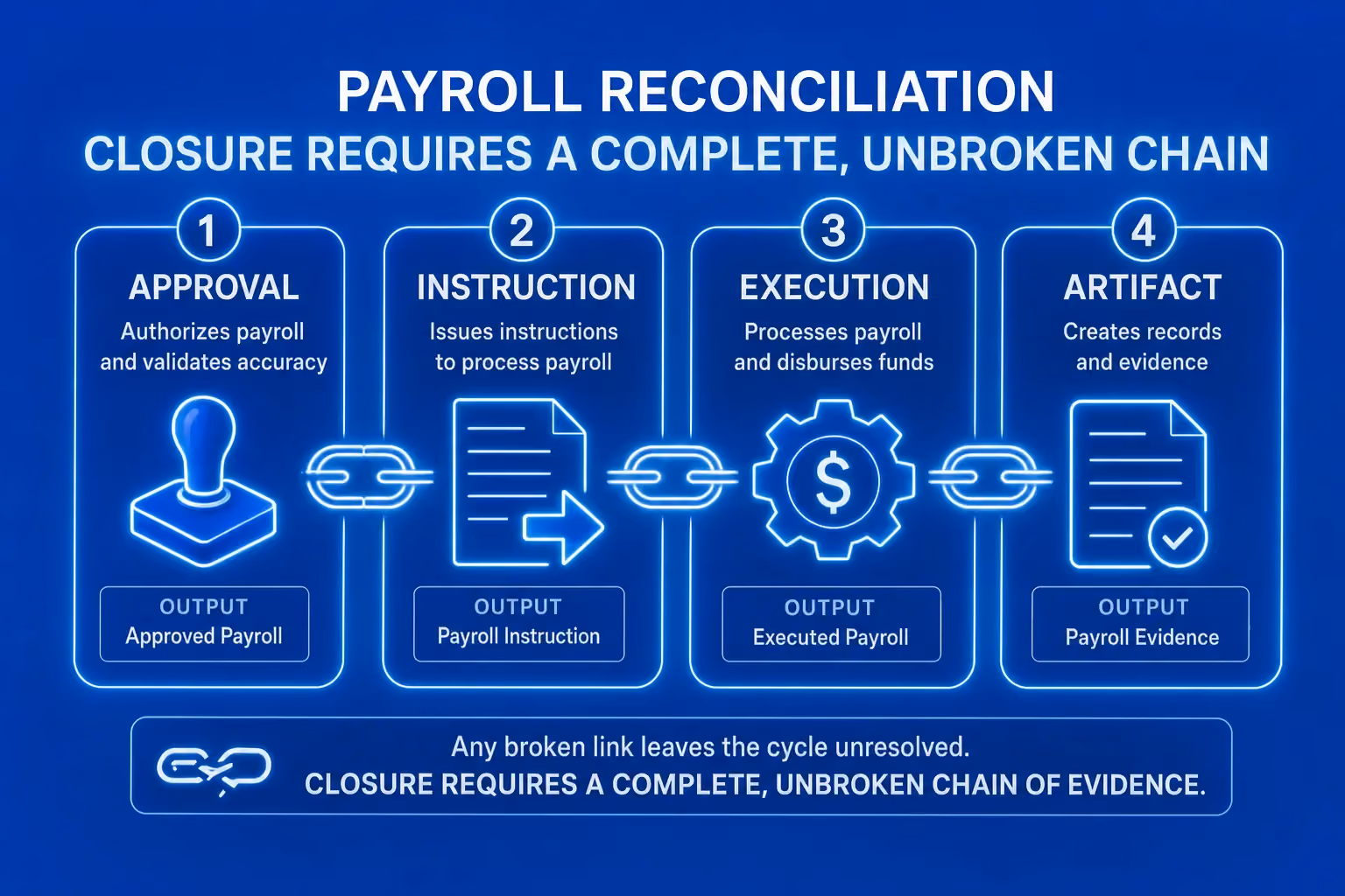 Four-stage reconciliation chain: approved payroll register feeds payout instruction, which feeds execution proof, which feeds the reconciliation artifact — each stage owned by a distinct team
