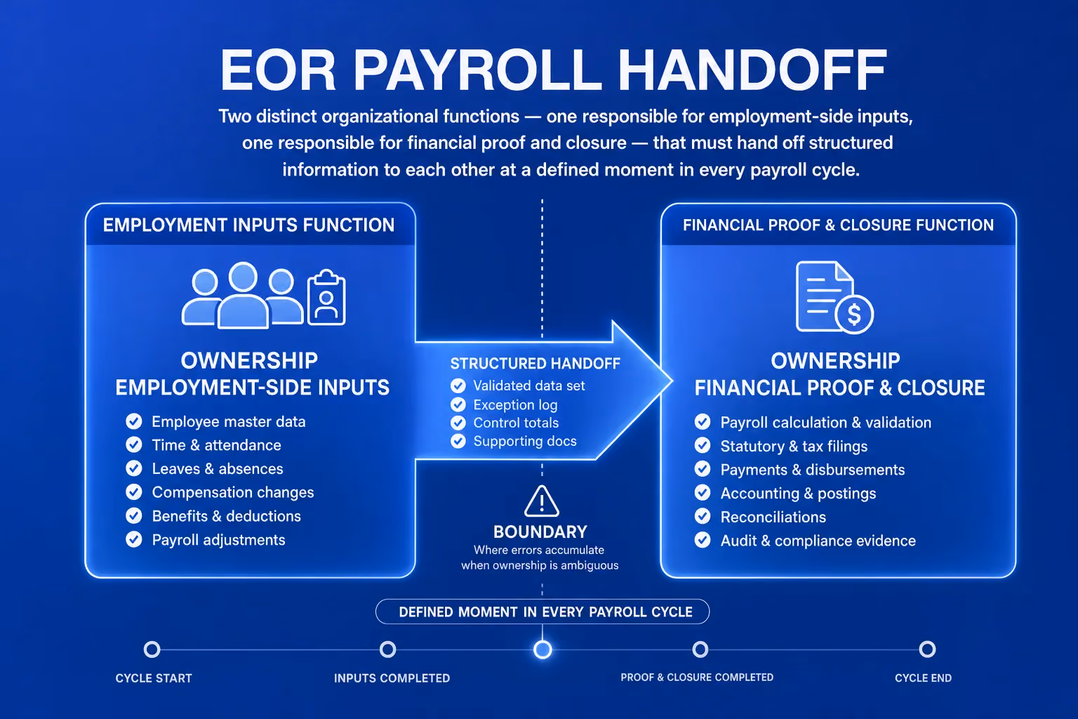 Finance owns reconciliation artifact closure and exception resolution; HR owns worker eligibility, elections, and destination data — with a defined handoff between them as a cycle gate