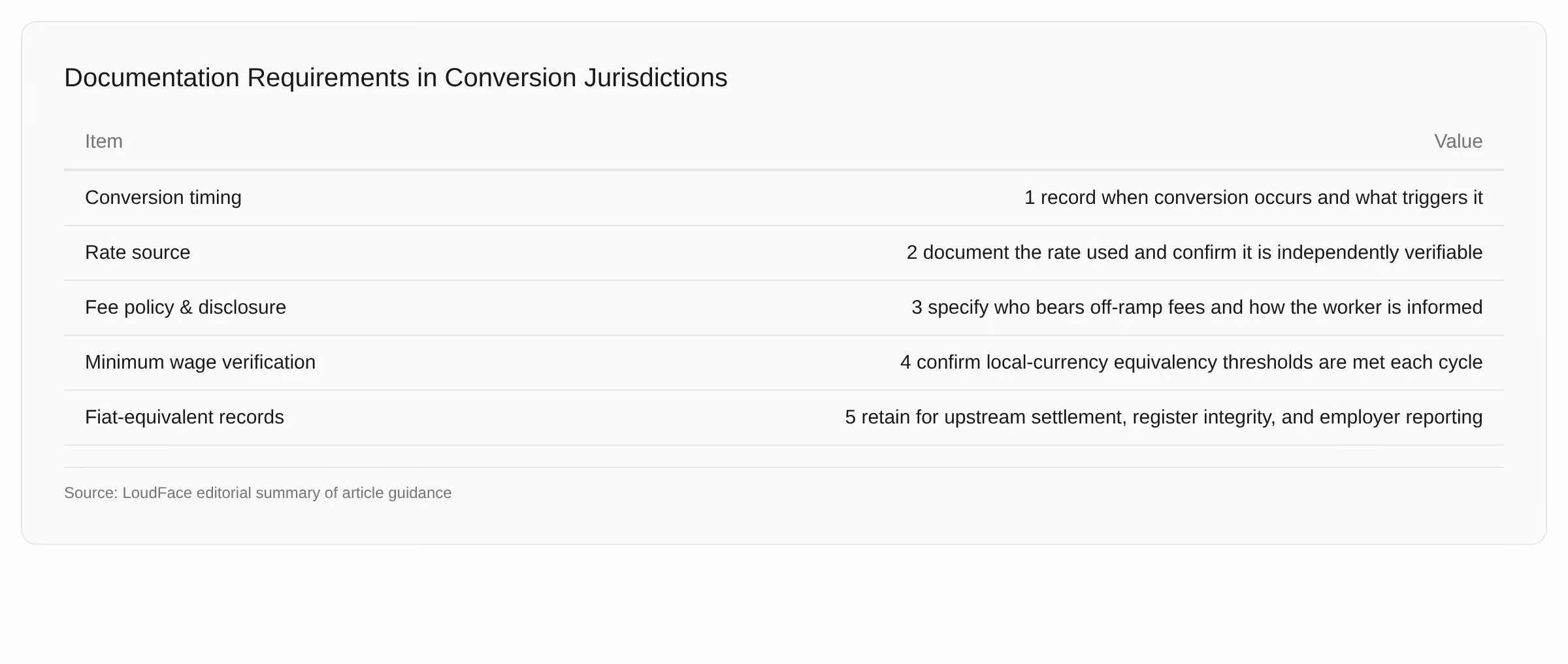 Table listing the five critical documentation elements required when stablecoin payroll includes a fiat conversion step: conversion timing, rate source, fee policy, minimum wage verification, and fiat-equivalent records