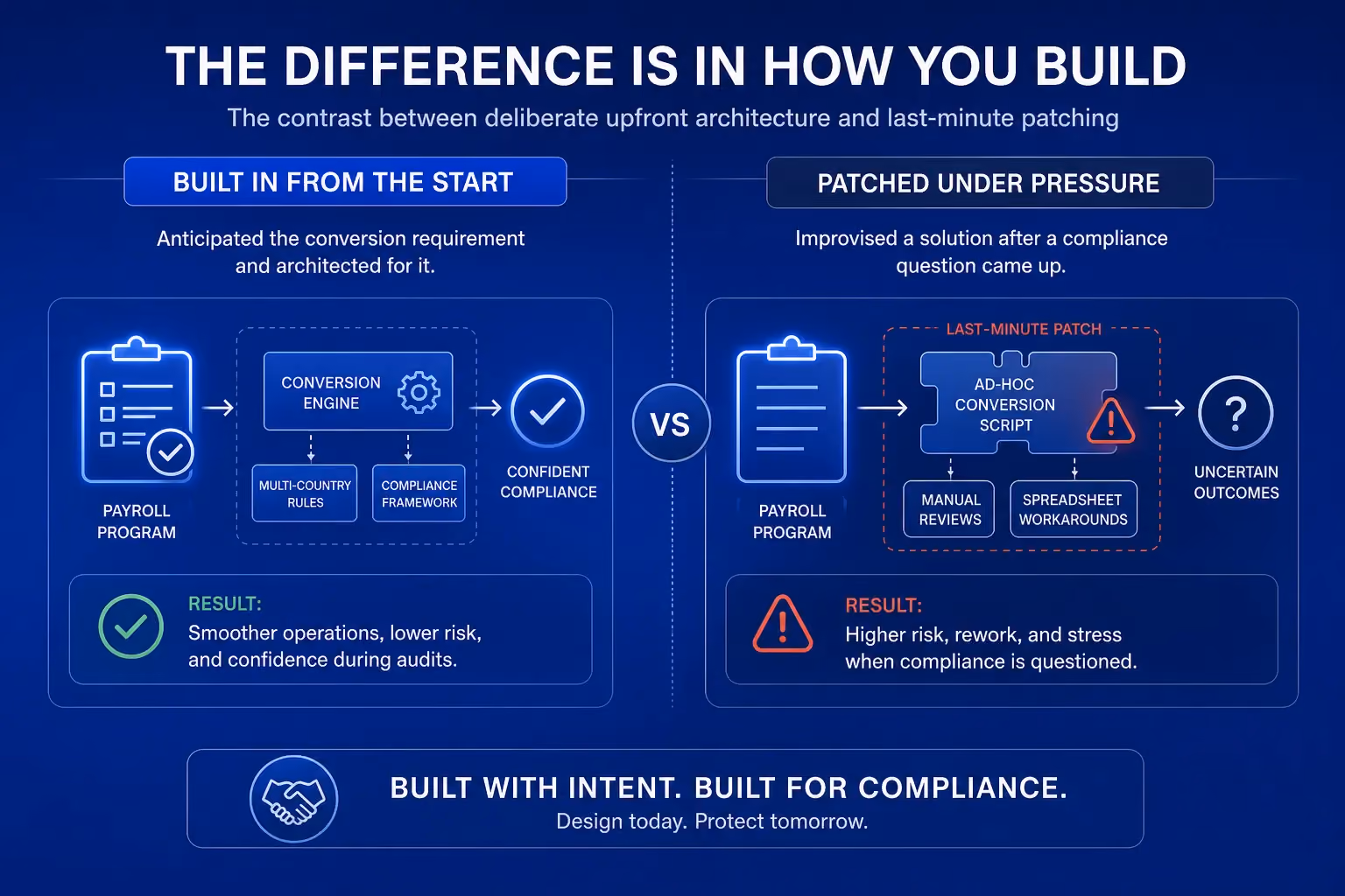 A payroll program with a conversion layer designed in advance, showing the difference between a pre-planned compliant structure and a reactive workaround discovered after the first pay cycle