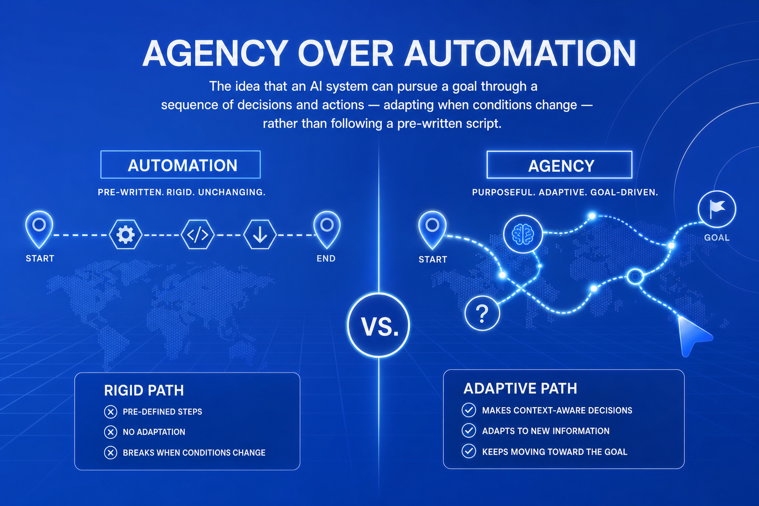 An AI agent navigating a multi-step operational workflow with decision points, approvals, and execution — contrasted with a rigid, linear automation track