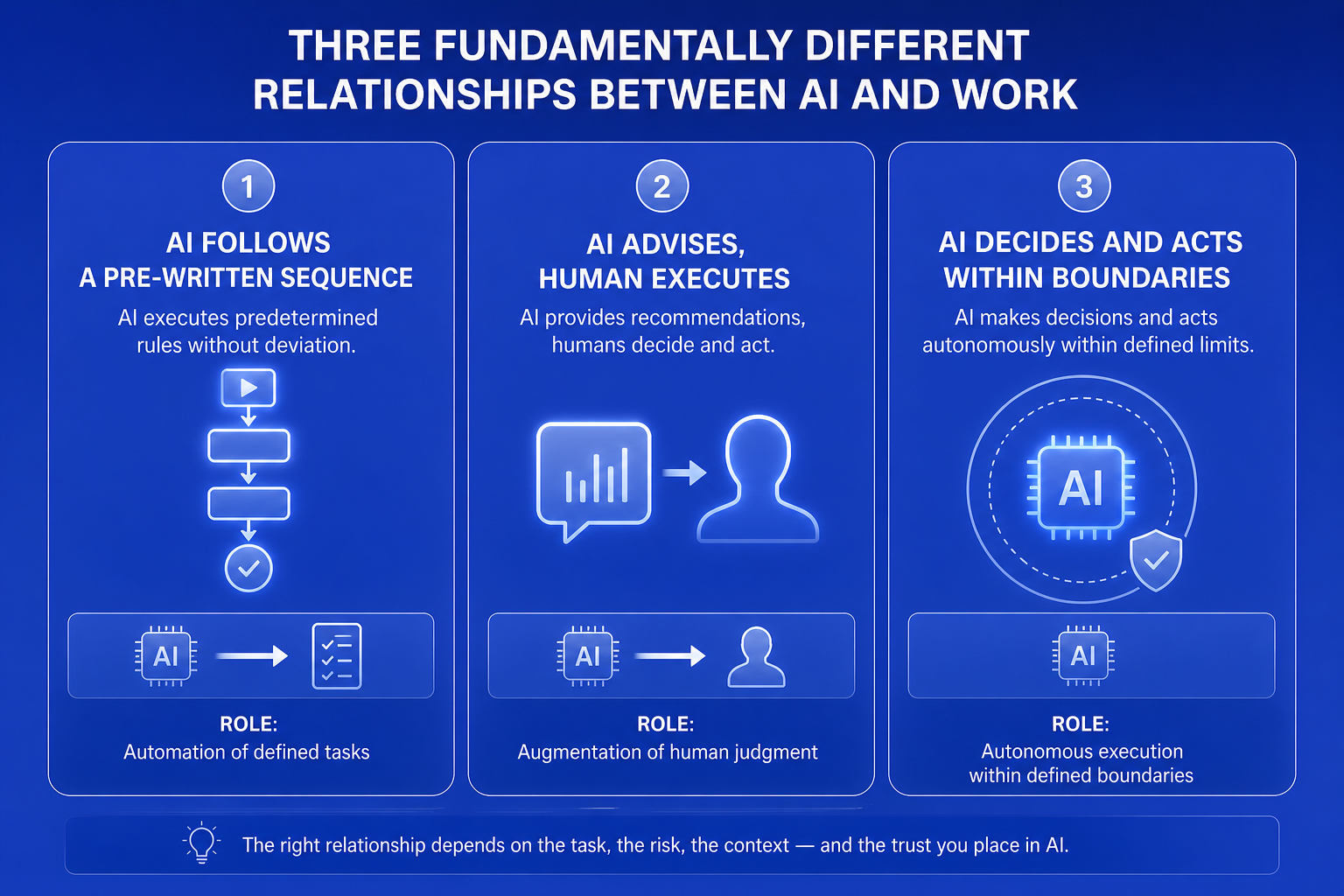 The conceptual difference between traditional automation (fixed sequence, breaks on exceptions), AI assistants (generates text but does not act), and agentic workflows (decides, acts, and adapts within governance constraints)