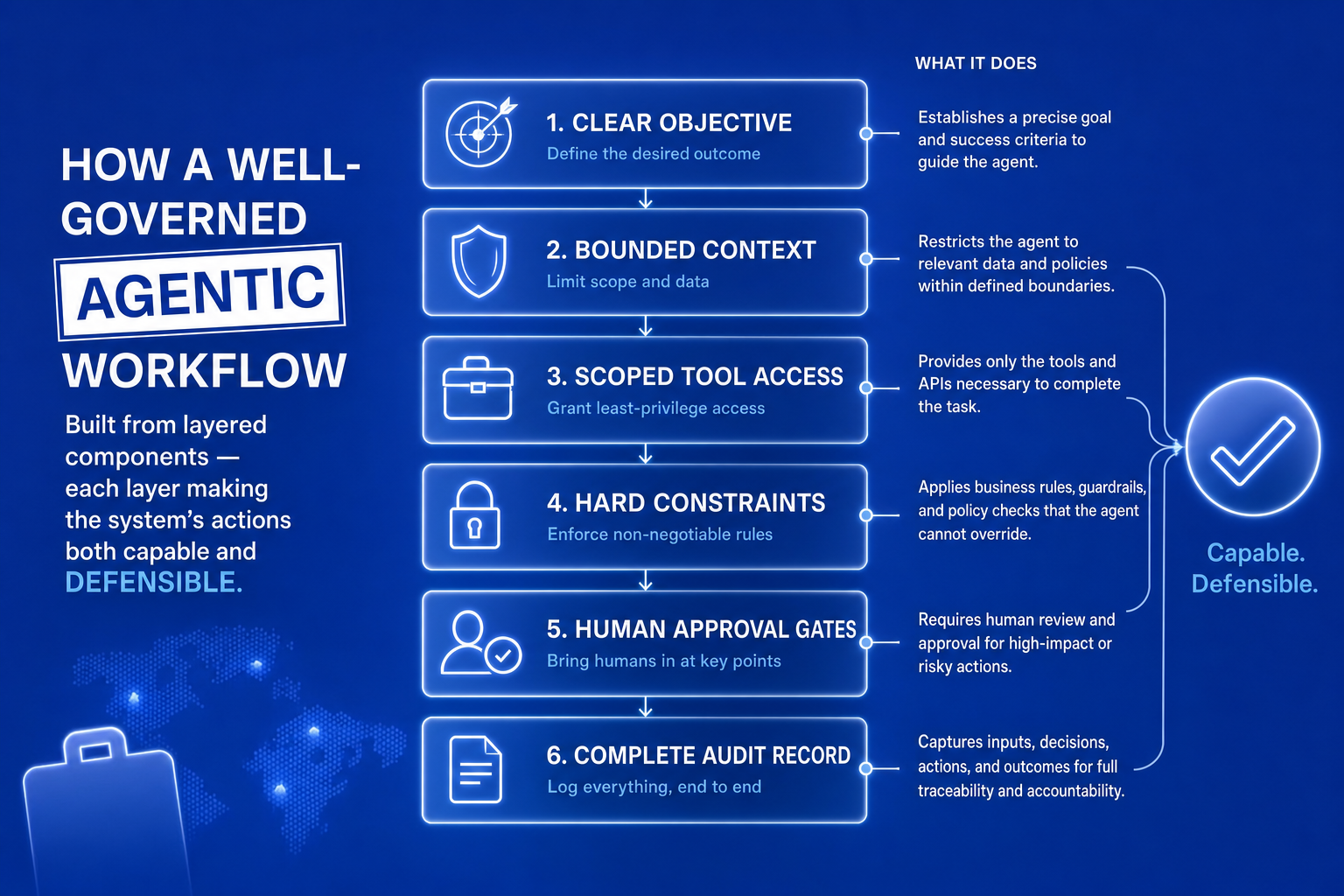 The core components of a governed agentic workflow: objective, context, tool access, constraints, approval gates, and auditability — showing how each layer controls what the agent can do