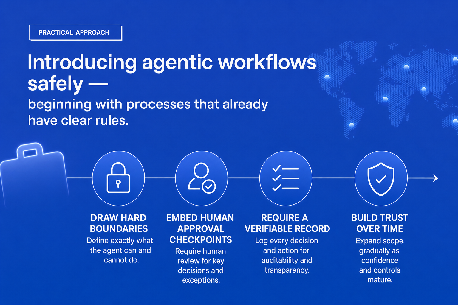 A safe agentic implementation model: start with rule-bound workflows, define no-go zones, add approval gates, and require receipts at every execution stage
