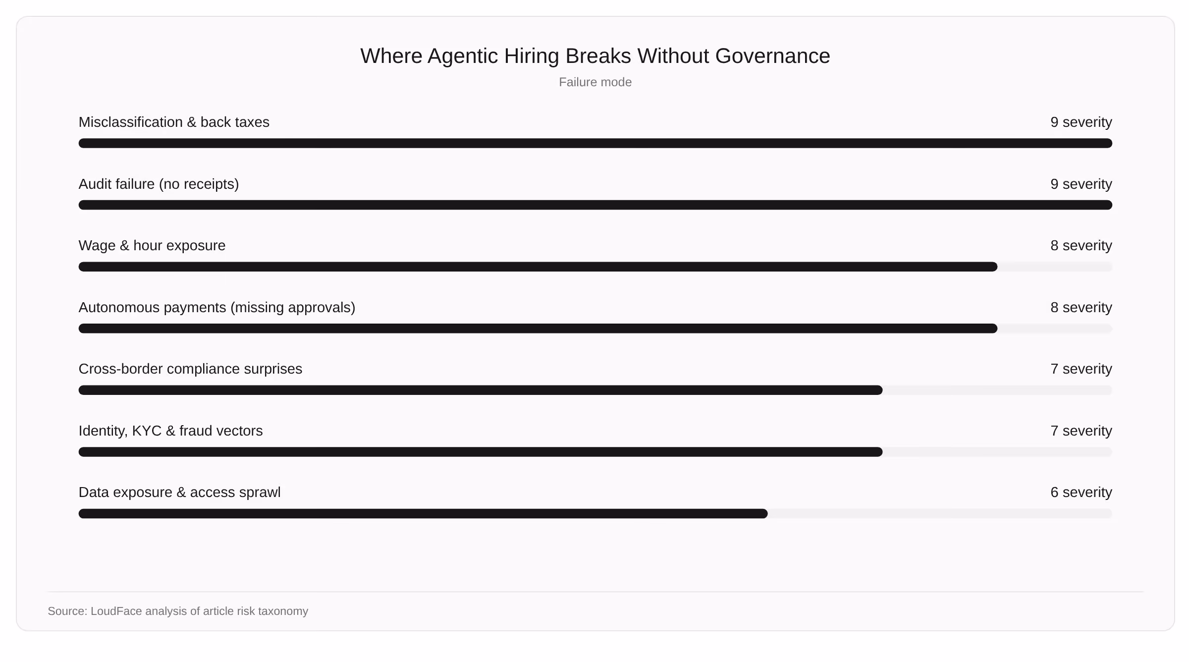 Seven categories of risk that emerge when AI agents hire humans without governance: misclassification, wage and hour exposure, missing approvals, audit failure, identity and fraud, data exposure, and cross-border compliance surprises