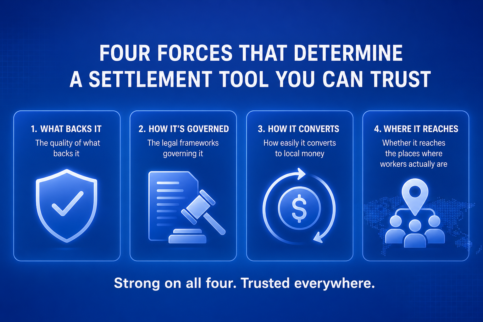 The four criteria that matter when choosing a stablecoin for payroll: reserve backing, regulatory standing, redemption liquidity, and corridor availability