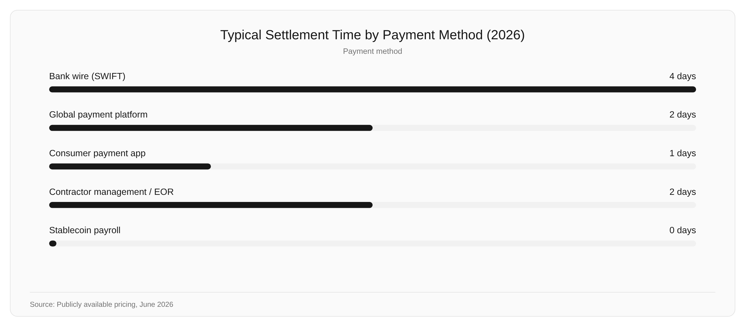 Horizontal bar chart showing settlement time in business days for each payment method: stablecoin same day, consumer app 1 day, global platform 1–3 days, bank wire 3–5 days