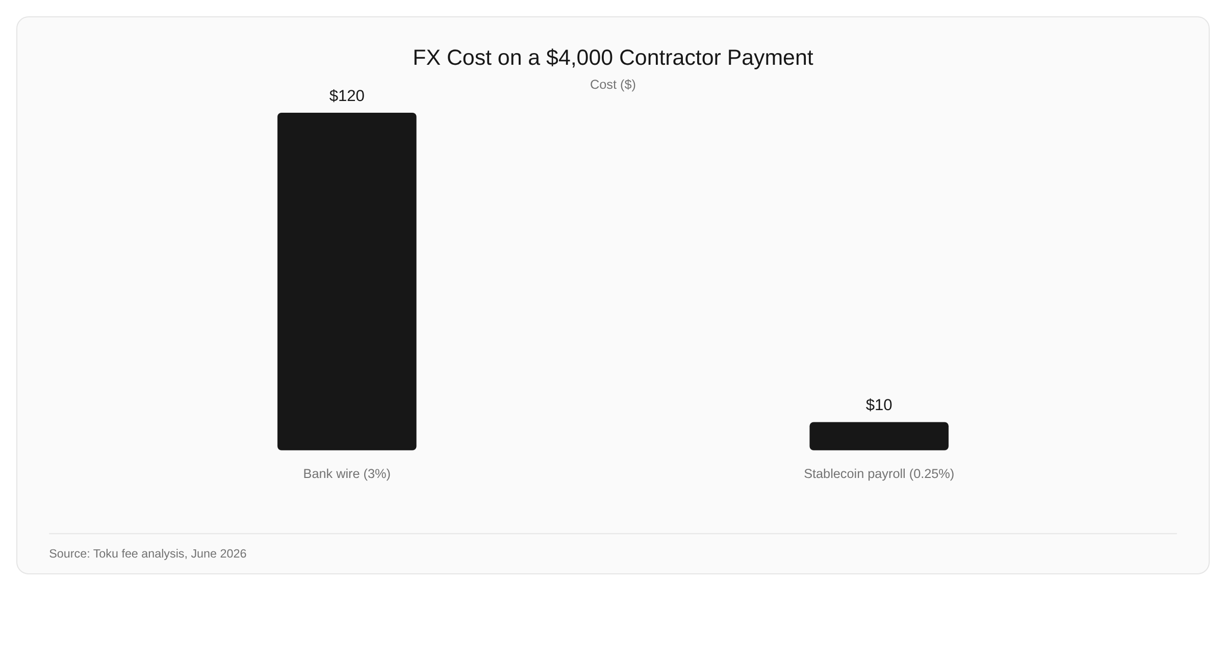Bar chart comparing per-payment FX cost on a $4,000 transfer: bank wire costs $120 at 3%, stablecoin payroll costs $10 at 0.25%