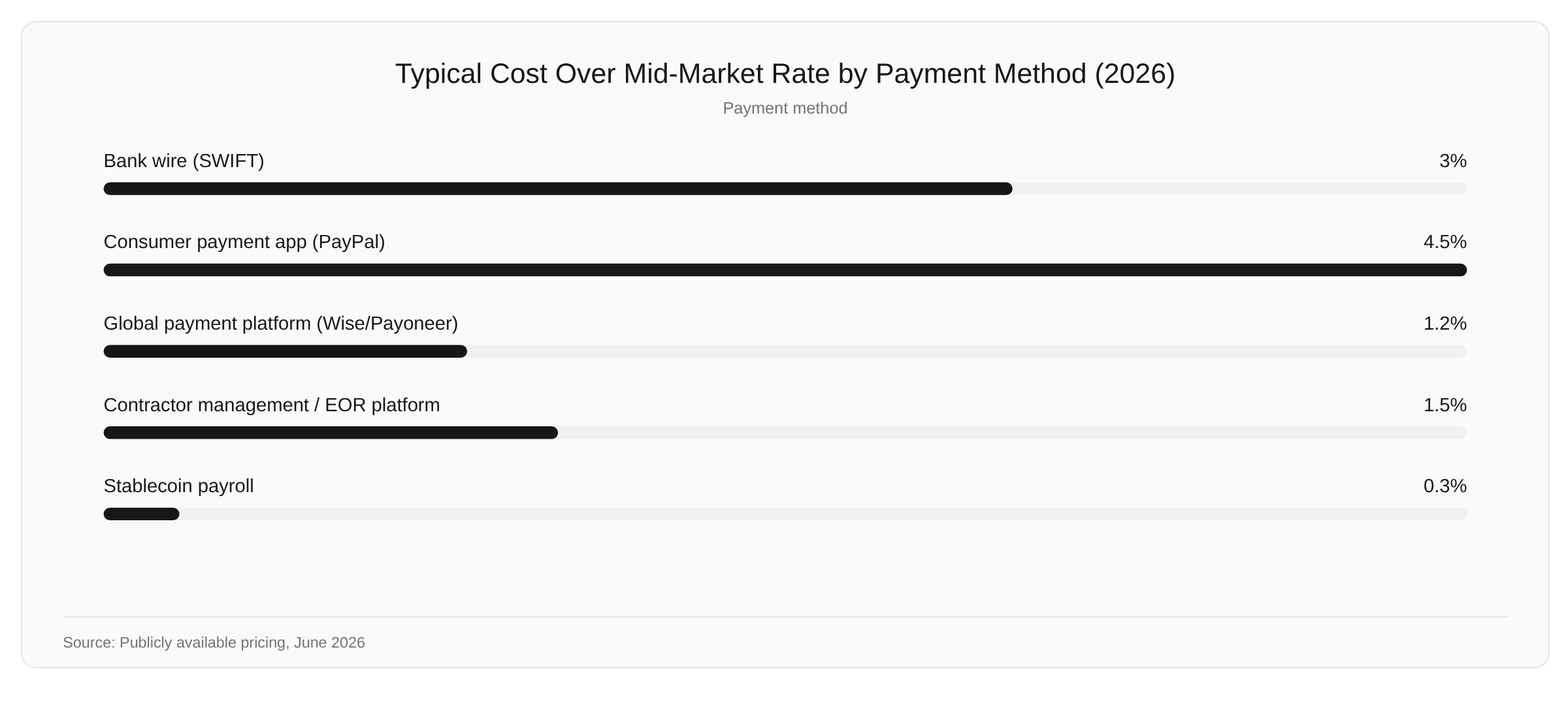 Horizontal bar chart comparing total cost over mid-market rate for five international contractor payment methods: bank wire 2–4%, global payment platform 0.4–2%, consumer app 4–5%, contractor management platform variable, stablecoin payroll 0.25%