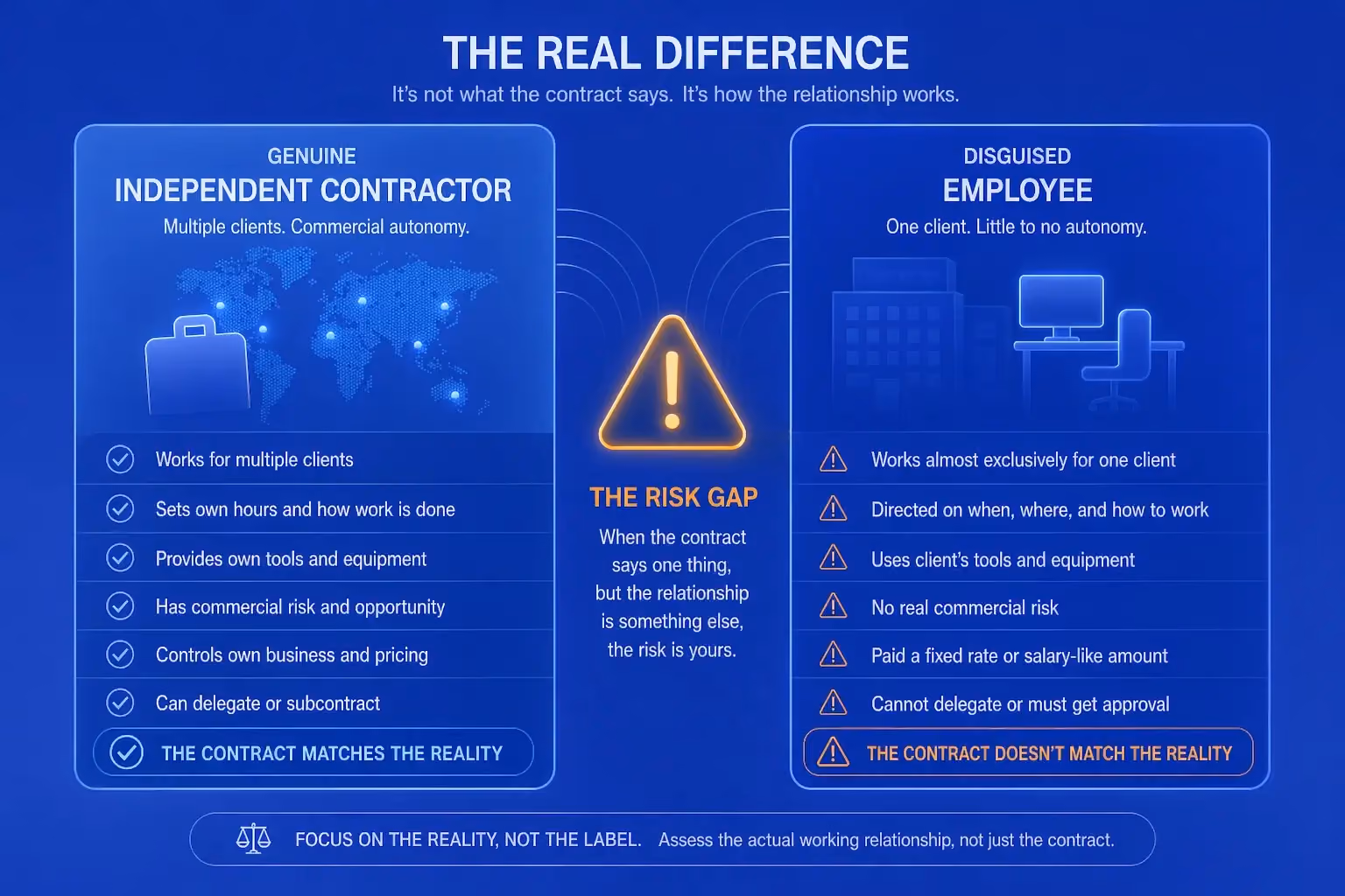 The compliance risk that arises when an independent contractor relationship in practice resembles full-time employment, and how EOR resolves the misclassification