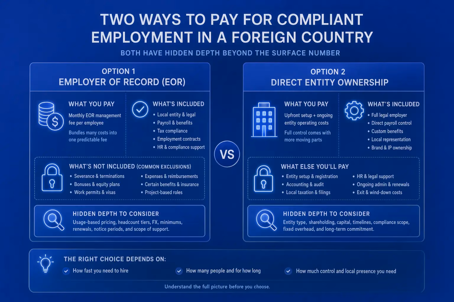 The components of a fully loaded EOR cost compared to a fully loaded local entity cost, showing that both structures carry costs beyond the visible headline fee