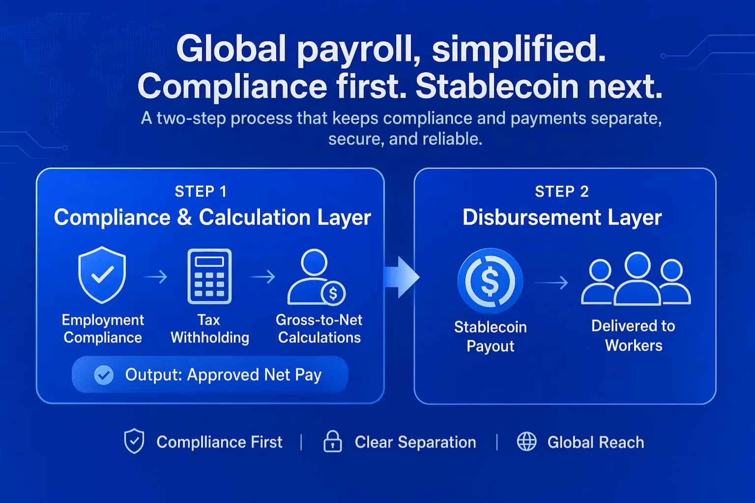 The layered architecture of EOR employment and stablecoin payroll, showing that compliance and gross-to-net calculations happen first, and stablecoin settlement is a net pay delivery method that sits after those calculations