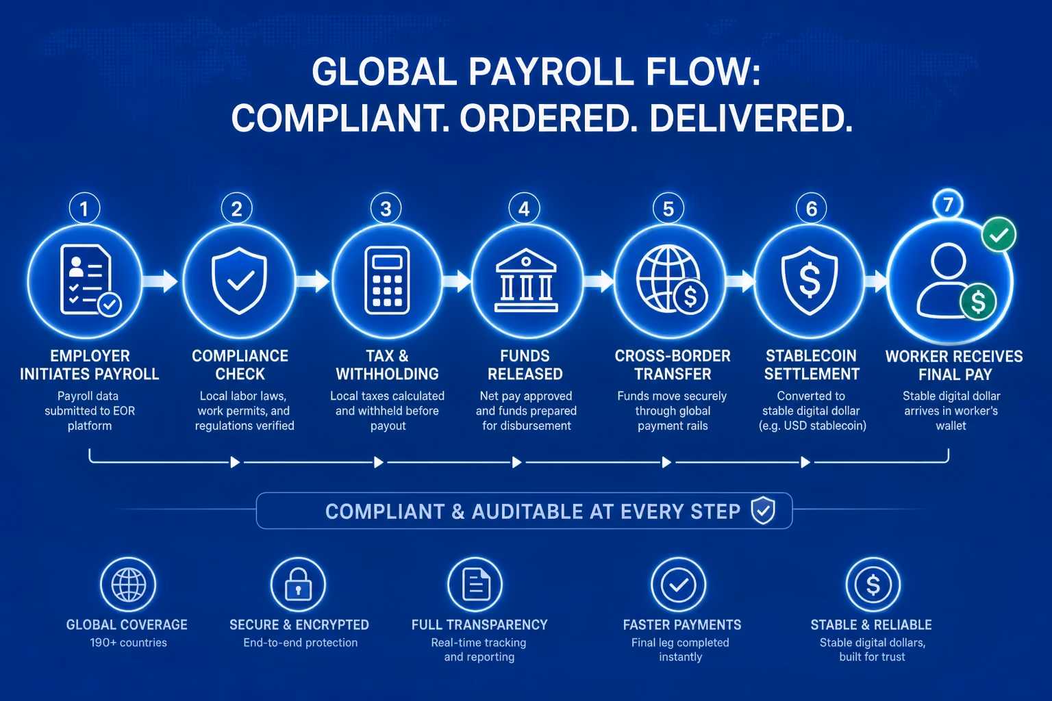 The concept of stablecoin as the final delivery rail in a compliant international payroll chain, not a replacement for it