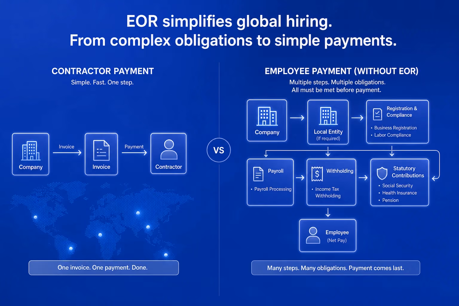 The fundamental difference between paying a contractor a single invoice amount versus employing someone who requires legal employment, tax withholding, and statutory contributions before any payment is made