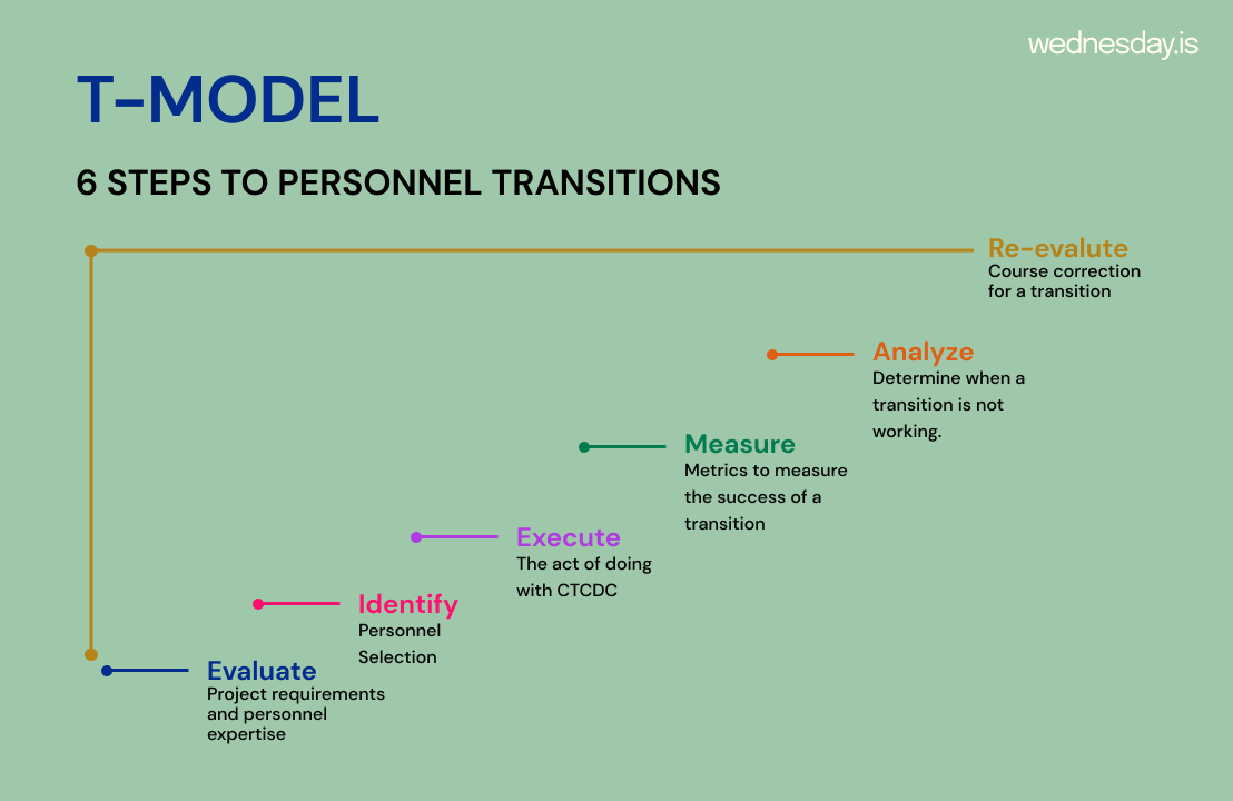 T-Model-Personnel-Transition