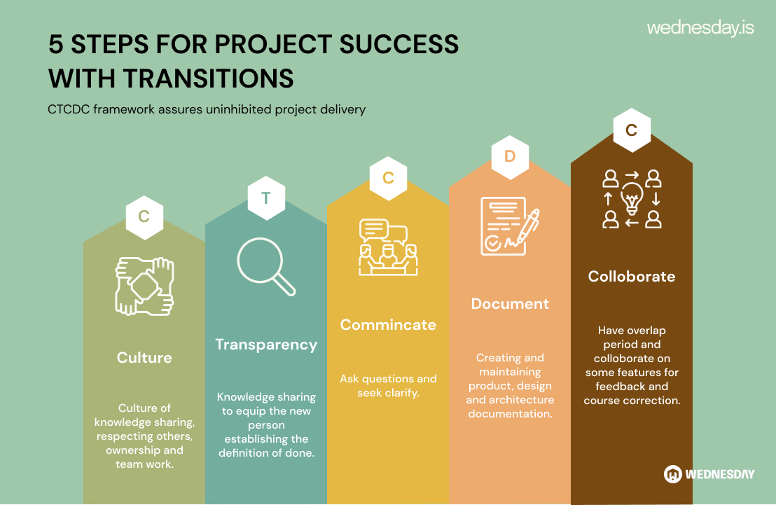 5-steps-for-project-success-with-transitions