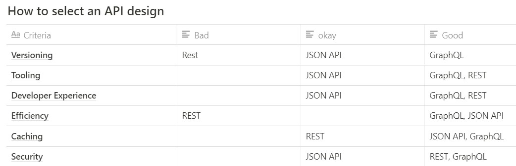 A table showing how you can select an API specification.