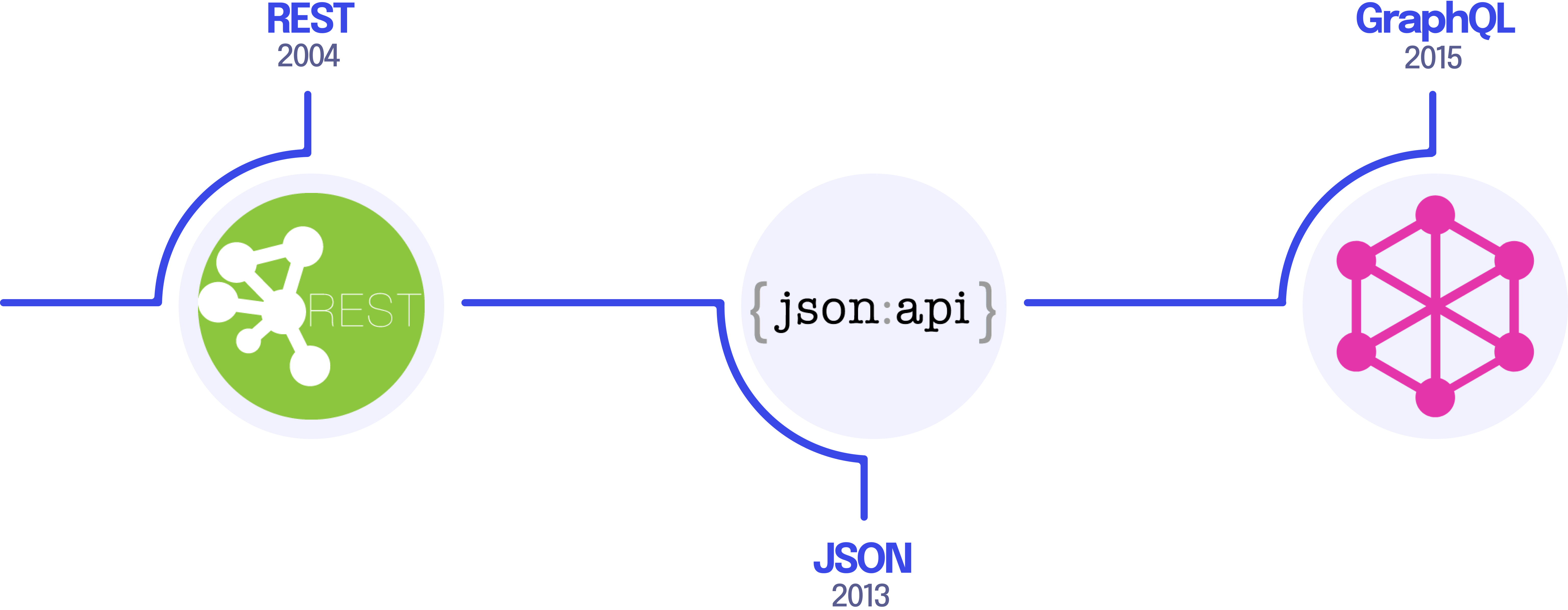 A timeline showing when different API Specifications were created.